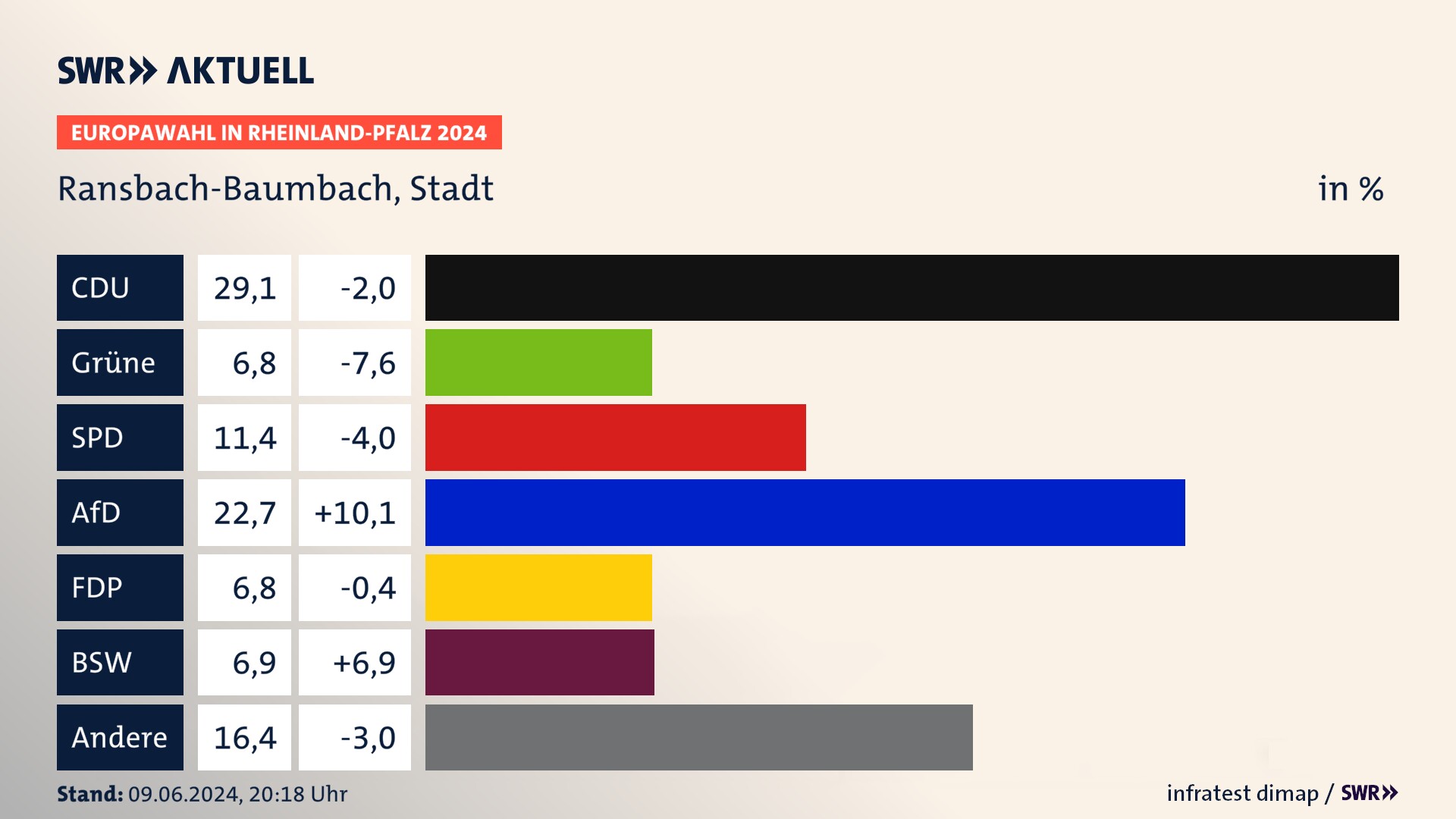 Europawahl 2024 Endergebnis Zweitstimme für Ransbach-Baumbach, Stadt. In Ransbach-Baumbach, Stadt erzielt die CDU 29,1 Prozent der gültigen  Stimmen. Die Grünen landen bei 6,8 Prozent. Die SPD erreicht 11,4 Prozent. Die AfD kommt auf 22,7 Prozent. Die FDP landet bei 6,8 Prozent. Die 2019 nicht angetretene Partei BSW bekommt 6,9 Prozent.