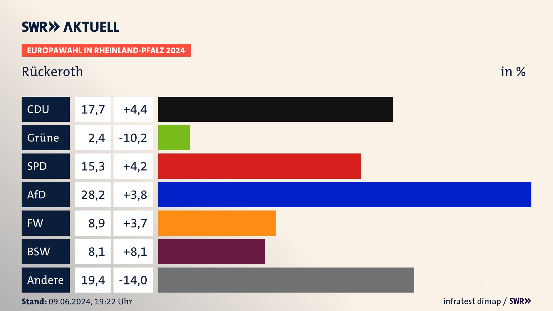Europawahl 2024 Endergebnis Zweitstimme für Rückeroth. In Rückeroth erzielt die CDU 17,7 Prozent der gültigen  Stimmen. Die SPD landet bei 15,3 Prozent. Die AfD erreicht 28,2 Prozent. Die Freien Wähler kommen auf 8,9 Prozent. Die Partei Volt landet bei 2,4 Prozent. Die 2019 nicht angetretene Partei BSW bekommt 8,1 Prozent.