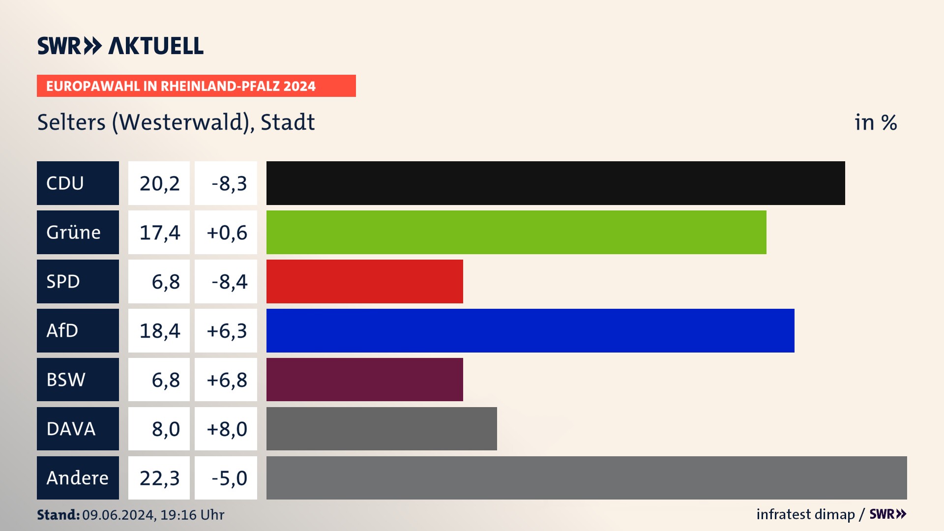 Europawahl 2024 Endergebnis Zweitstimme für Selters (Westerwald), Stadt. In Selters (Westerwald), Stadt erzielt die CDU 20,2 Prozent der gültigen  Stimmen. Die Grünen landen bei 17,4 Prozent. Die SPD erreicht 6,8 Prozent. Die AfD kommt auf 18,4 Prozent. Die 2019 nicht angetretene Partei BSW bekommt 6,8 Prozent. Die 2019 nicht angetretene Partei DAVA bekommt 8,0 Prozent.