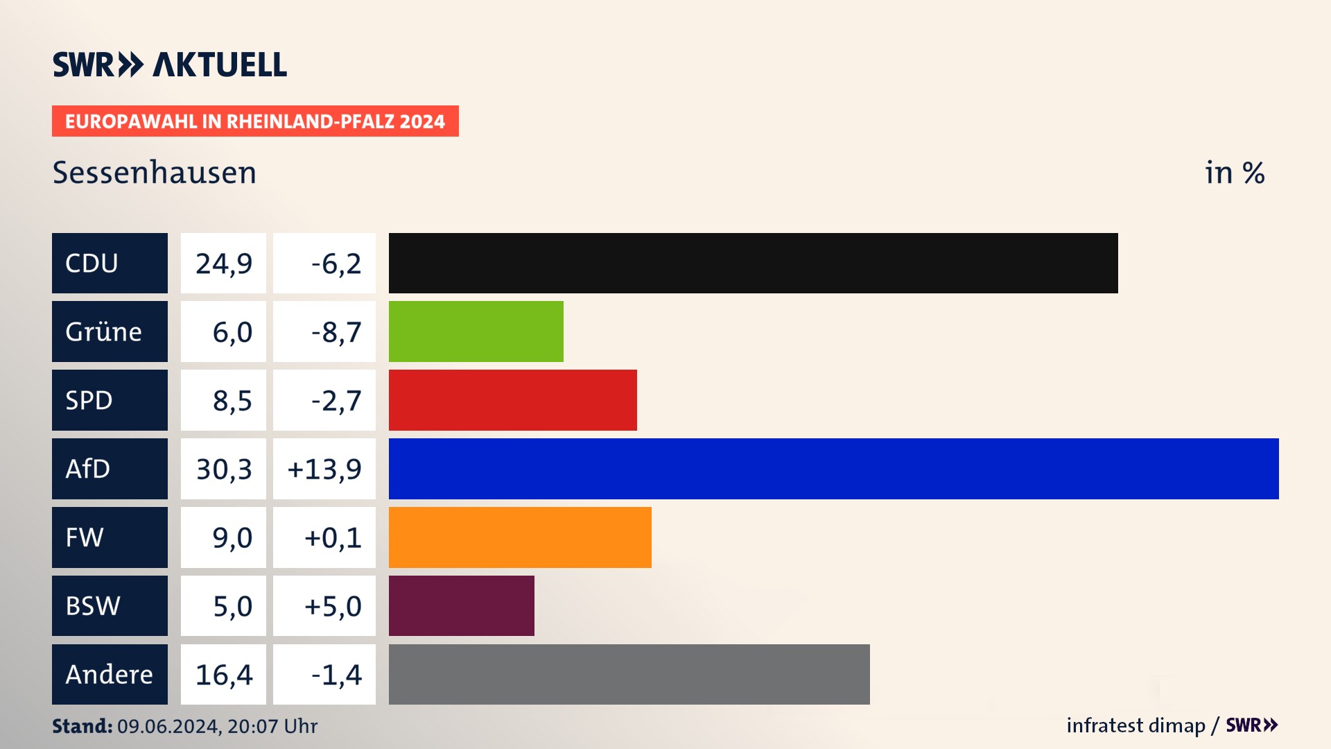 Europawahl 2024 Endergebnis Zweitstimme für Sessenhausen. In Sessenhausen erzielt die CDU 24,9 Prozent der gültigen  Stimmen. Die Grünen landen bei 6,0 Prozent. Die SPD erreicht 8,5 Prozent. Die AfD kommt auf 30,3 Prozent. Die Freien Wähler landen bei 9,0 Prozent. Die 2019 nicht angetretene Partei BSW bekommt 5,0 Prozent.