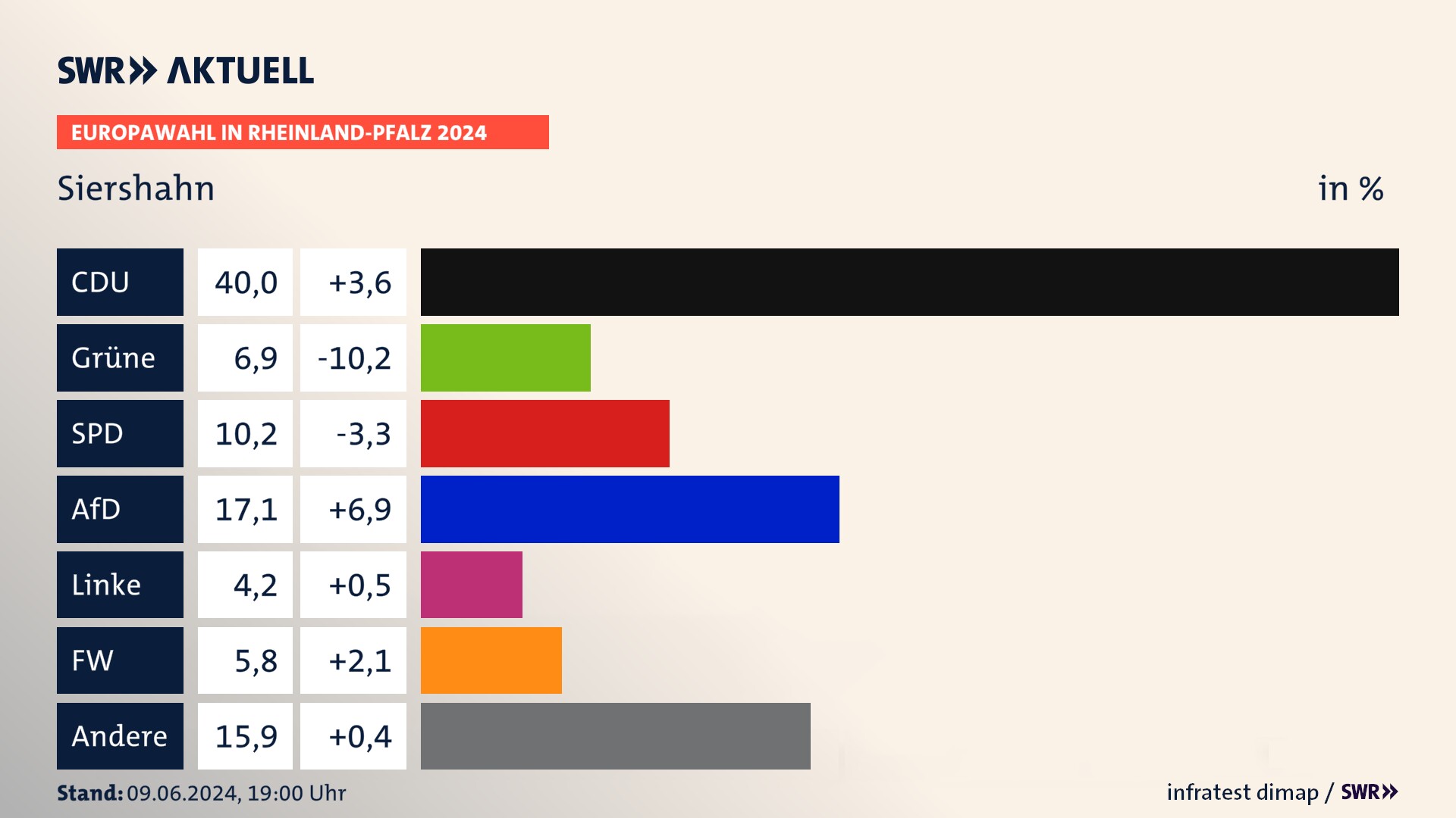 Europawahl 2024 Endergebnis Zweitstimme für Siershahn. In Siershahn erzielt die CDU 40,0 Prozent der gültigen  Stimmen. Die Grünen landen bei 6,9 Prozent. Die SPD erreicht 10,2 Prozent. Die AfD kommt auf 17,1 Prozent. Die Linke landet bei 4,2 Prozent. Die Freien Wähler erreichen 5,8 Prozent.