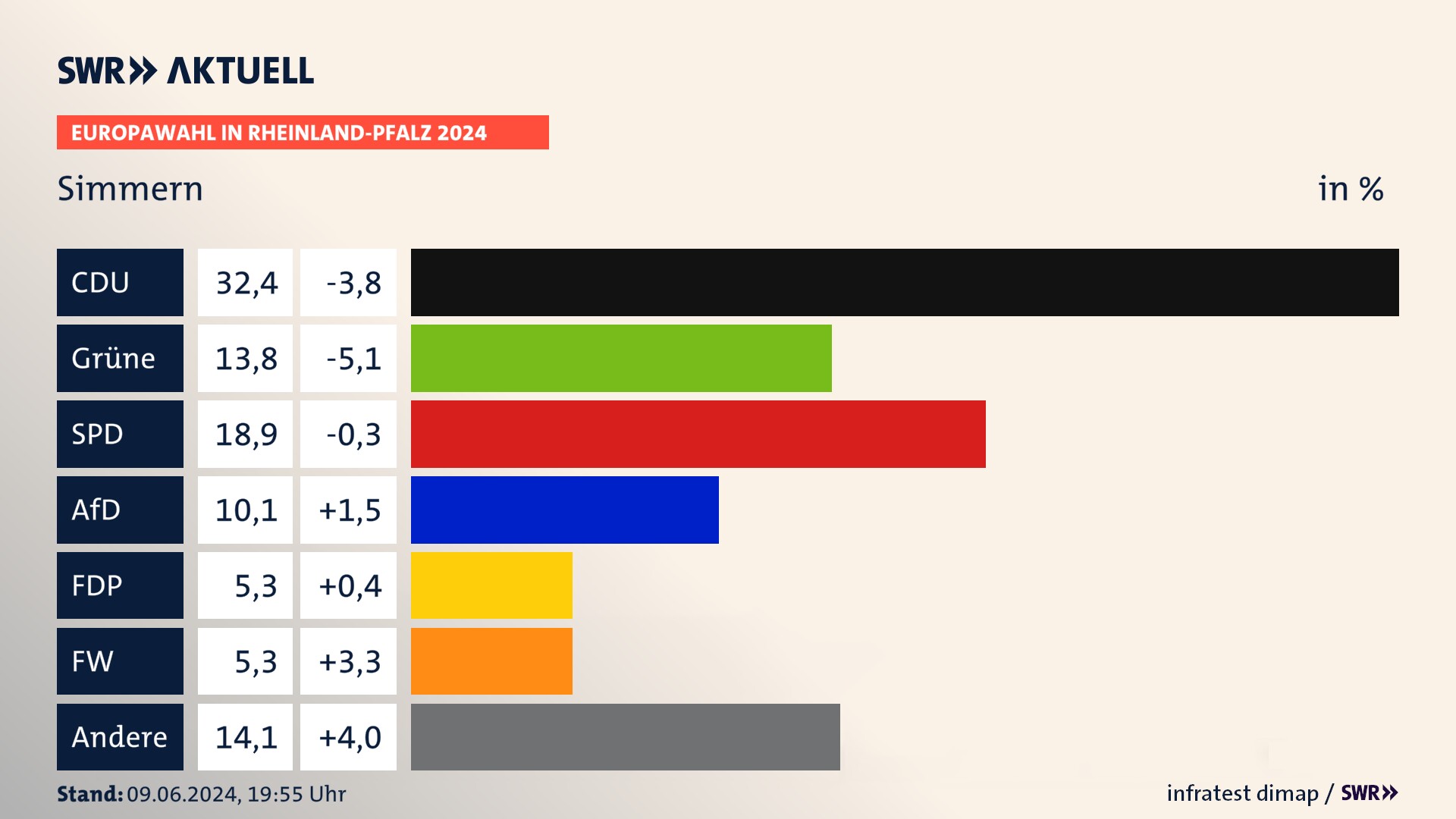 Europawahl 2024 Endergebnis Zweitstimme für Simmern. In Simmern erzielt die CDU 32,4 Prozent der gültigen  Stimmen. Die Grünen landen bei 13,8 Prozent. Die SPD erreicht 18,9 Prozent. Die AfD kommt auf 10,1 Prozent. Die FDP landet bei 5,3 Prozent. Die Freien Wähler erreichen 5,3 Prozent.