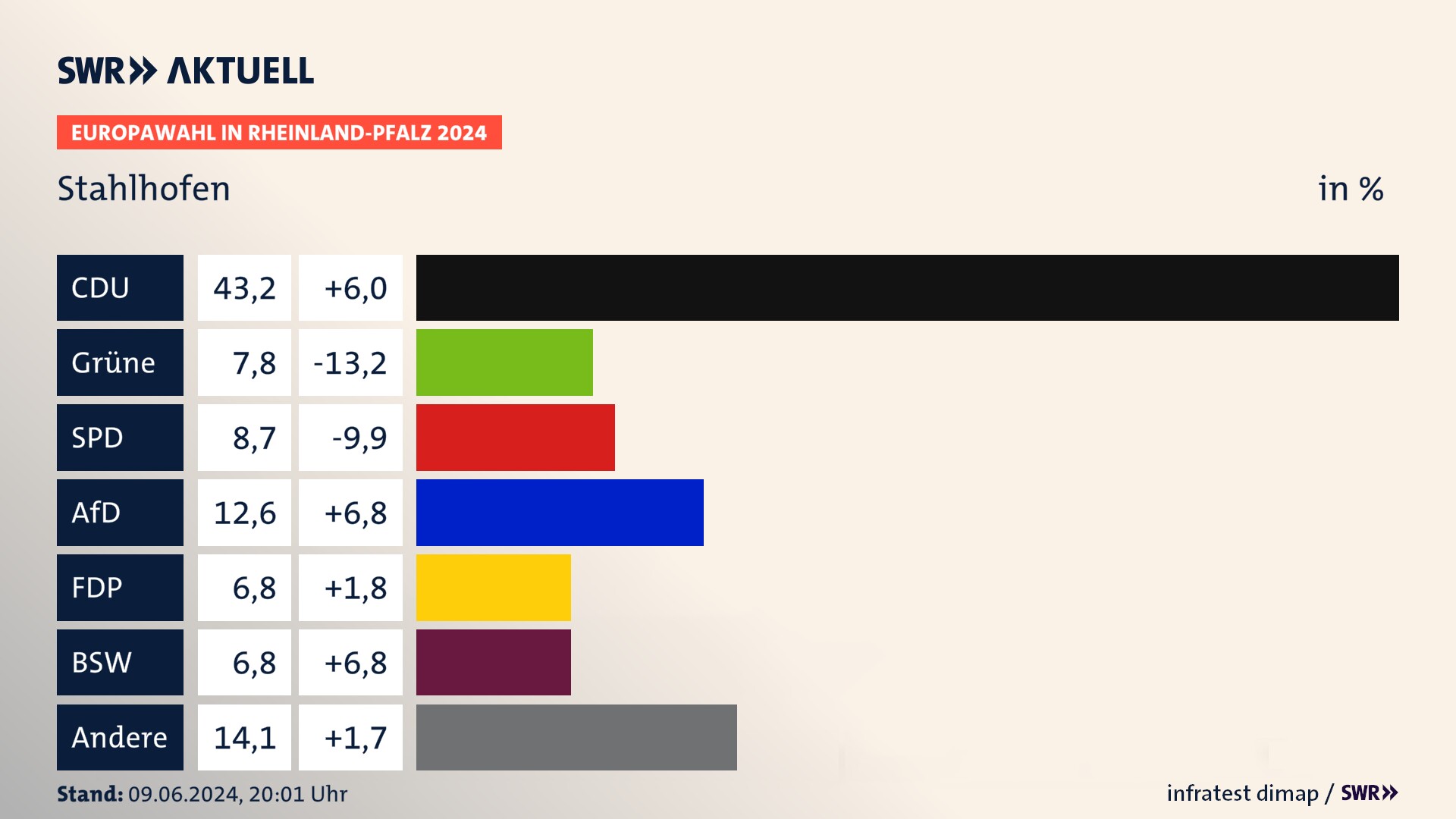 Europawahl 2024 Endergebnis Zweitstimme für Stahlhofen. In Stahlhofen erzielt die CDU 43,2 Prozent der gültigen  Stimmen. Die Grünen landen bei 7,8 Prozent. Die SPD erreicht 8,7 Prozent. Die AfD kommt auf 12,6 Prozent. Die FDP landet bei 6,8 Prozent. Die 2019 nicht angetretene Partei BSW bekommt 6,8 Prozent.