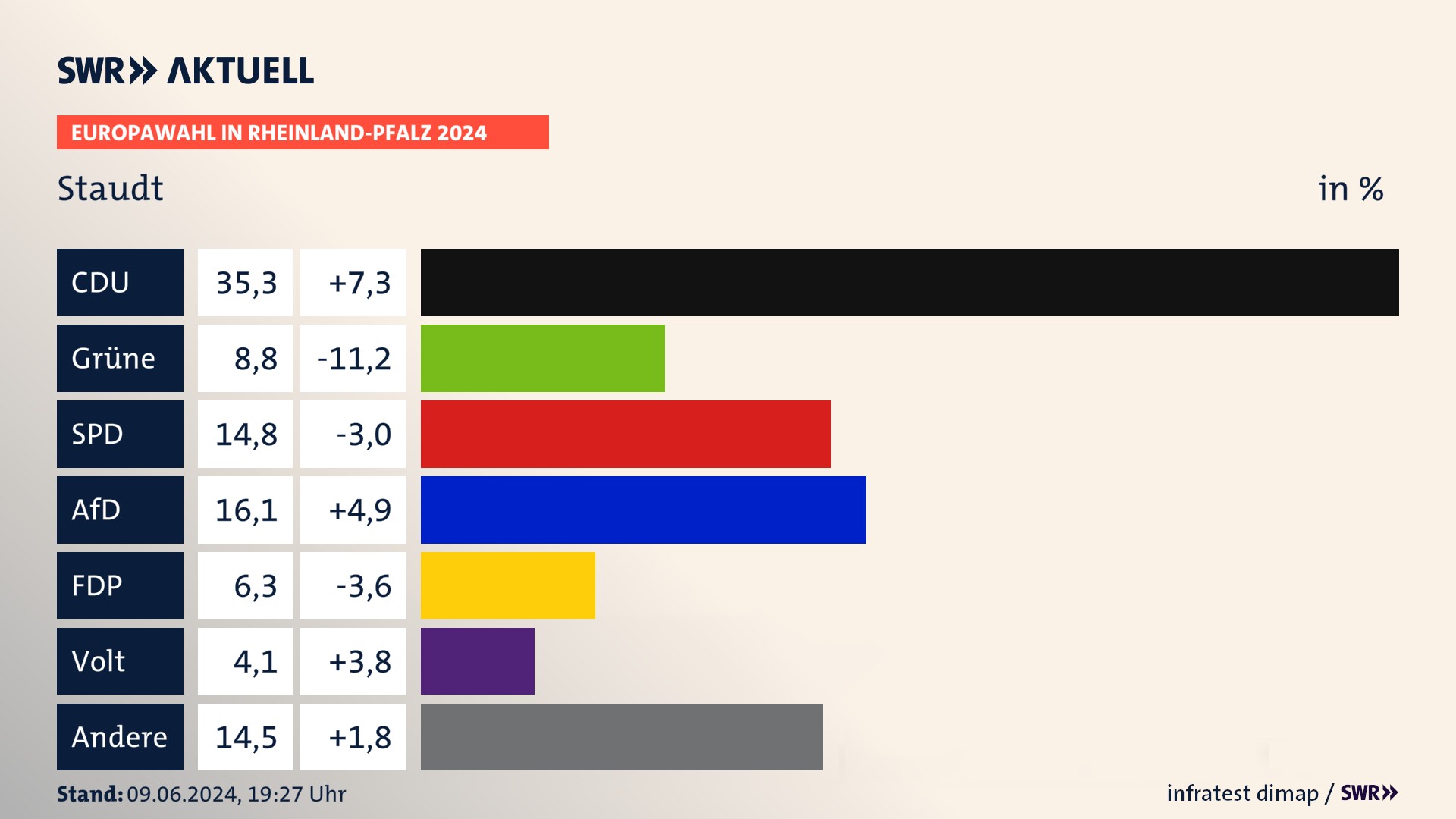 Europawahl 2024 Endergebnis Zweitstimme für Staudt. In Staudt erzielt die CDU 35,3 Prozent der gültigen  Stimmen. Die Grünen landen bei 8,8 Prozent. Die SPD erreicht 14,8 Prozent. Die AfD kommt auf 16,1 Prozent. Die FDP landet bei 6,3 Prozent. Die Partei Volt erreicht 4,1 Prozent.