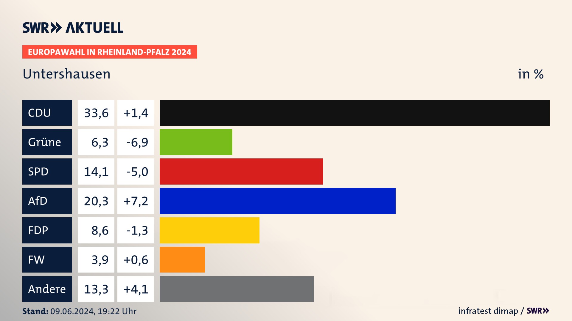 Europawahl 2024 Endergebnis Zweitstimme für Untershausen. In Untershausen erzielt die CDU 33,6 Prozent der gültigen  Stimmen. Die Grünen landen bei 6,2 Prozent. Die SPD erreicht 14,1 Prozent. Die AfD kommt auf 20,3 Prozent. Die FDP landet bei 8,6 Prozent. Die Tierschutzpartei erreicht 3,9 Prozent.