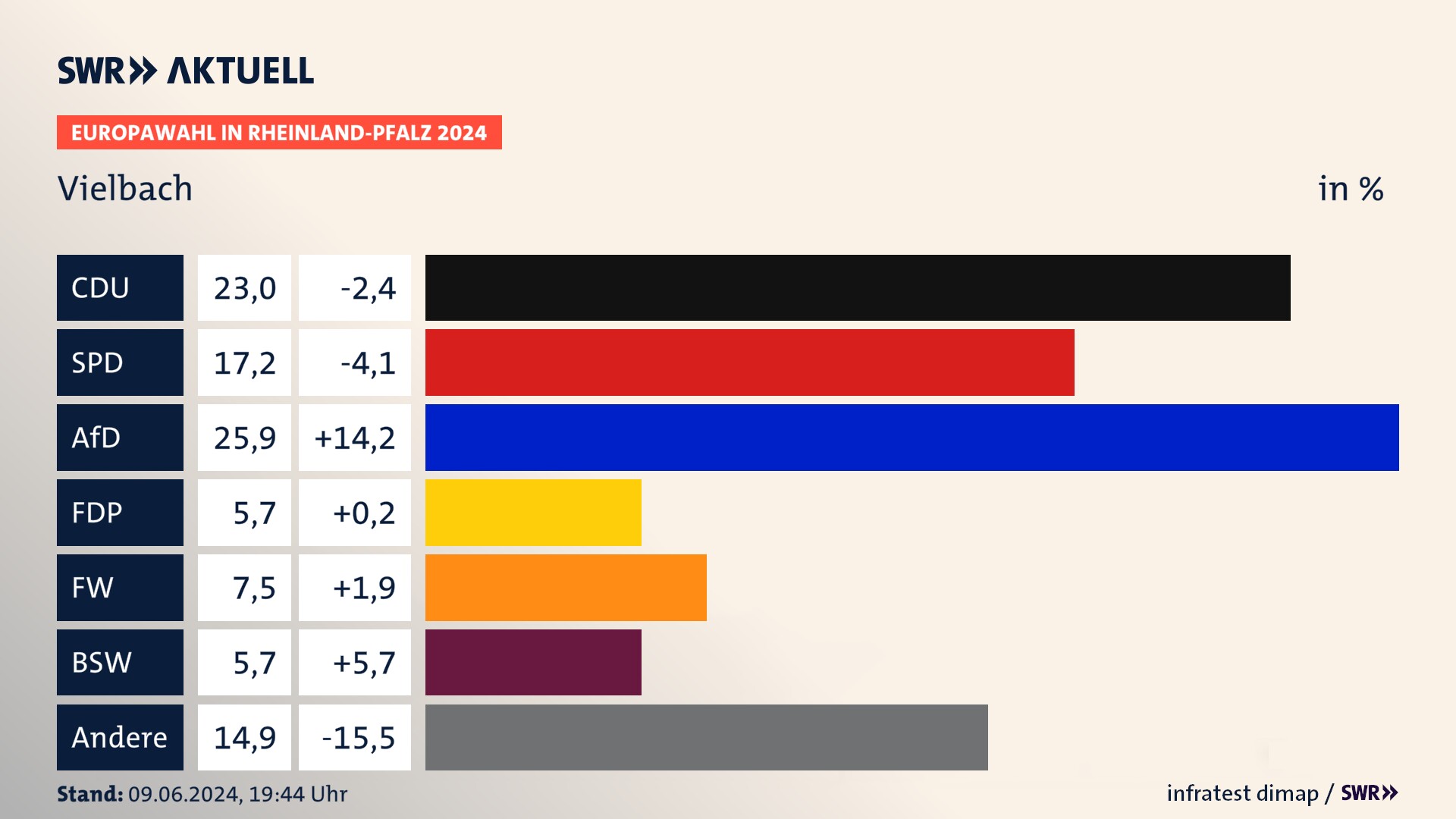 Europawahl 2024 Endergebnis Zweitstimme für Vielbach. In Vielbach erzielt die CDU 23,0 Prozent der gültigen  Stimmen. Die SPD landet bei 17,2 Prozent. Die AfD erreicht 25,9 Prozent. Die FDP kommt auf 5,7 Prozent. Die Freien Wähler landen bei 7,5 Prozent. Die 2019 nicht angetretene Partei BSW bekommt 5,7 Prozent.