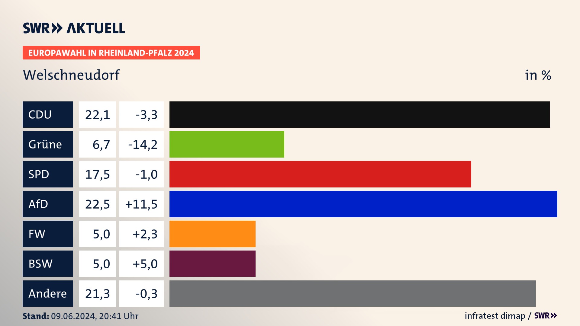 Europawahl 2024 Endergebnis Zweitstimme für Welschneudorf. In Welschneudorf erzielt die CDU 22,1 Prozent der gültigen  Stimmen. Die Grünen landen bei 6,7 Prozent. Die SPD erreicht 17,5 Prozent. Die AfD kommt auf 22,5 Prozent. Die Freien Wähler landen bei 5,0 Prozent. Die 2019 nicht angetretene Partei BSW bekommt 5,0 Prozent.