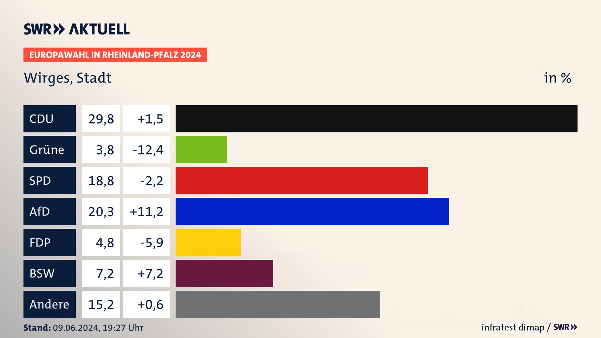 Europawahl 2024 Endergebnis Zweitstimme für Wirges, Stadt. In Wirges, Stadt erzielt die CDU 29,8 Prozent der gültigen  Stimmen. Die Grünen landen bei 3,8 Prozent. Die SPD erreicht 18,8 Prozent. Die AfD kommt auf 20,3 Prozent. Die FDP landet bei 4,8 Prozent. Die 2019 nicht angetretene Partei BSW bekommt 7,2 Prozent.