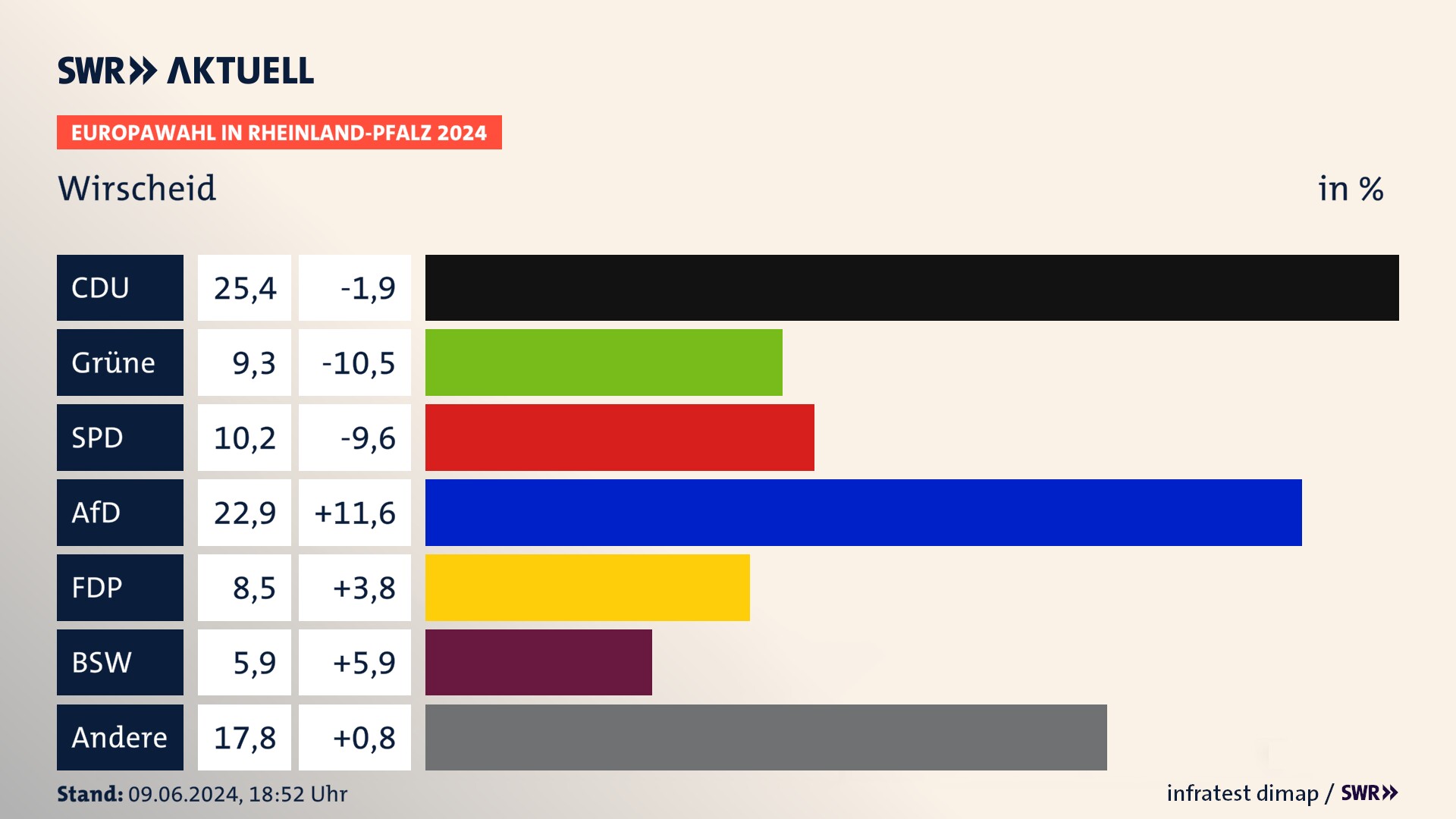 Europawahl 2024 Endergebnis Zweitstimme für Wirscheid. In Wirscheid erzielt die CDU 25,4 Prozent der gültigen  Stimmen. Die Grünen landen bei 9,3 Prozent. Die SPD erreicht 10,2 Prozent. Die AfD kommt auf 22,9 Prozent. Die FDP landet bei 8,5 Prozent. Die 2019 nicht angetretene Partei BSW bekommt 5,9 Prozent.