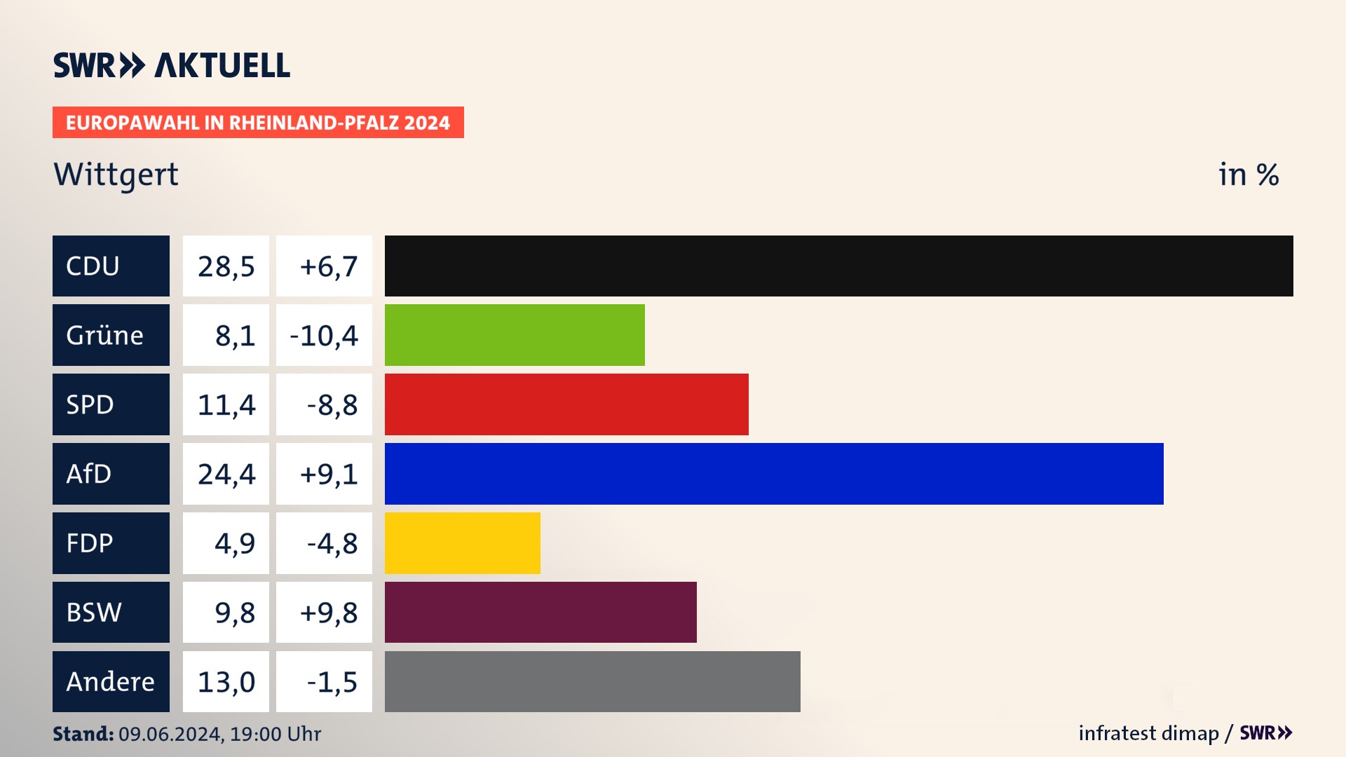 Europawahl 2024 Endergebnis Zweitstimme für Wittgert. In Wittgert erzielt die CDU 28,5 Prozent der gültigen  Stimmen. Die Grünen landen bei 8,1 Prozent. Die SPD erreicht 11,4 Prozent. Die AfD kommt auf 24,4 Prozent. Die FDP landet bei 4,9 Prozent. Die 2019 nicht angetretene Partei BSW bekommt 9,8 Prozent.