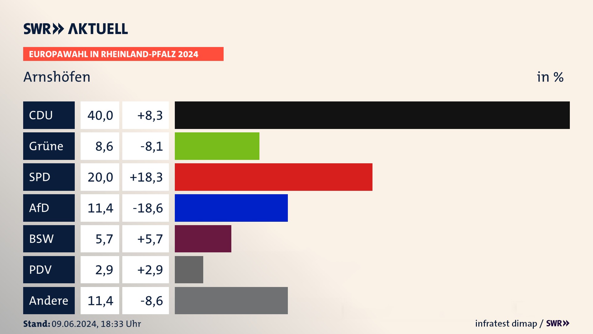 Europawahl 2024 Endergebnis Zweitstimme für Arnshöfen. In Arnshöfen erzielt die CDU 40,0 Prozent der gültigen  Stimmen. Die Grünen landen bei 8,6 Prozent. Die SPD erreicht 20,0 Prozent. Die AfD kommt auf 11,4 Prozent. Die 2019 nicht angetretene Partei BSW bekommt 5,7 Prozent. Die 2019 nicht angetretene PDV bekommt 2,9 Prozent.