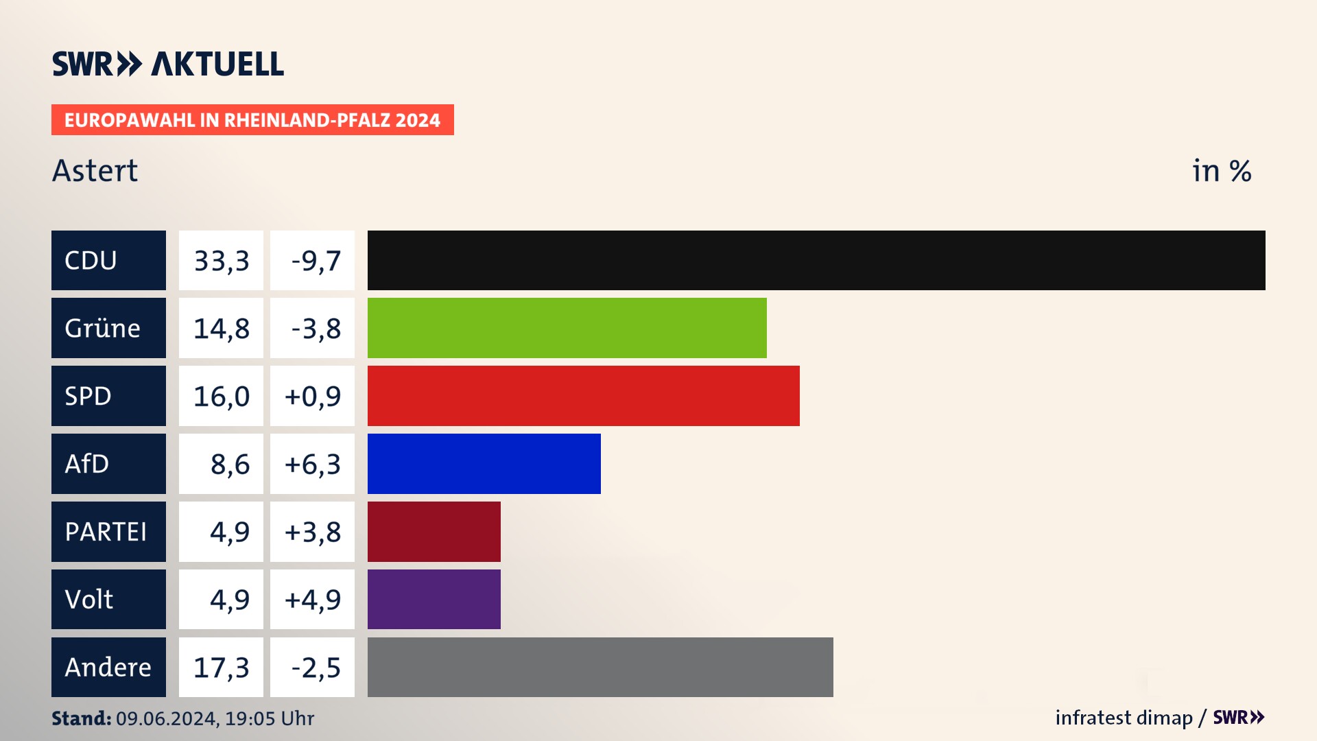 Europawahl 2024 Endergebnis Zweitstimme für Astert. In Astert erzielt die CDU 33,3 Prozent der gültigen  Stimmen. Die Grünen landen bei 14,8 Prozent. Die SPD erreicht 16,0 Prozent. Die AfD kommt auf 8,6 Prozent. Die Partei landet bei 4,9 Prozent. Die Partei Volt erreicht 4,9 Prozent.