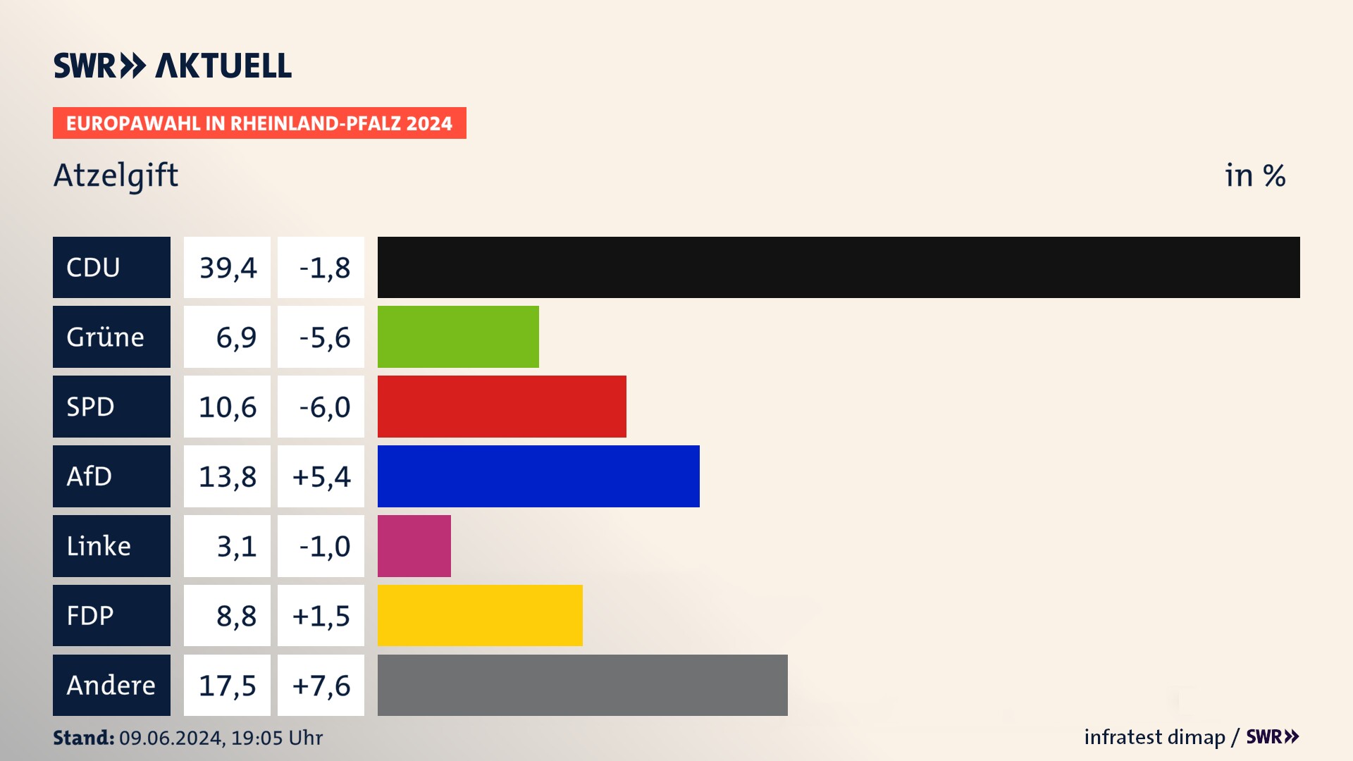 Europawahl 2024 Endergebnis Zweitstimme für Atzelgift. In Atzelgift erzielt die CDU 39,4 Prozent der gültigen  Stimmen. Die Grünen landen bei 6,9 Prozent. Die SPD erreicht 10,6 Prozent. Die AfD kommt auf 13,8 Prozent. Die FDP landet bei 8,8 Prozent. Die Freien Wähler erreichen 3,1 Prozent.
