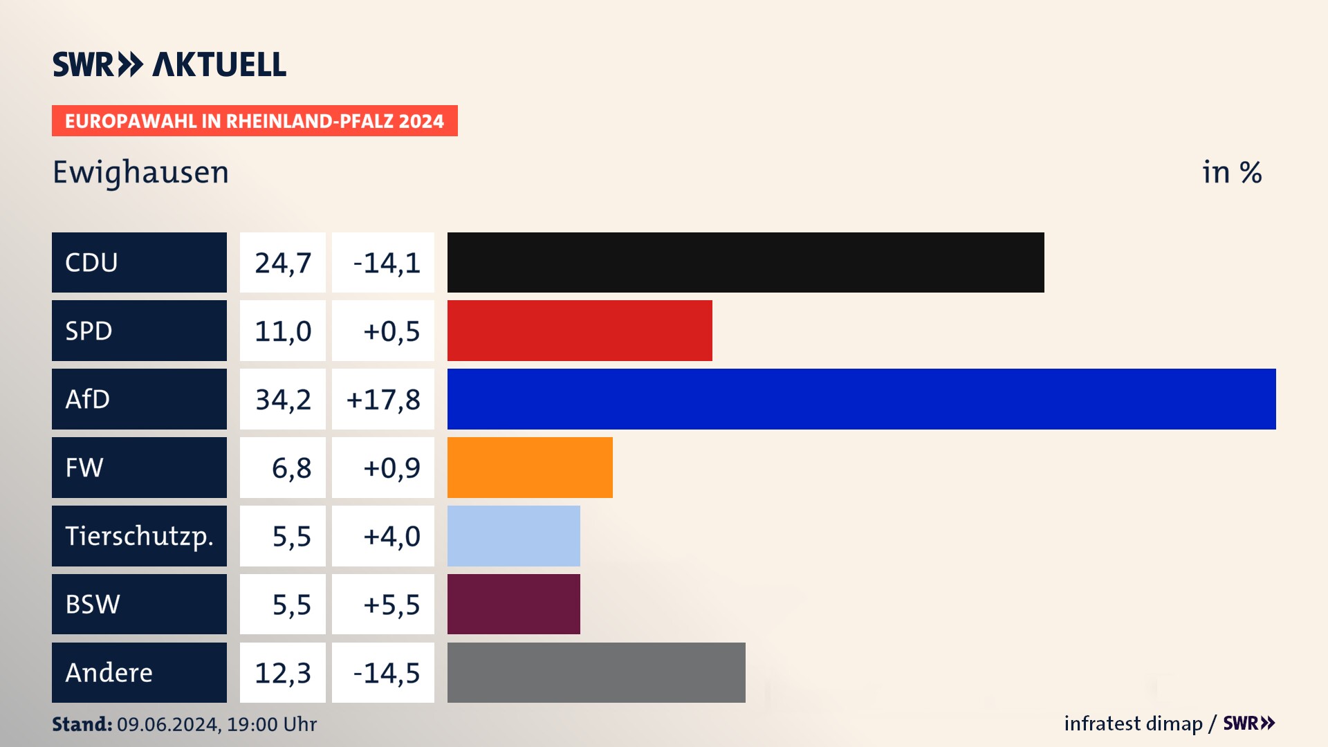 Europawahl 2024 Endergebnis Zweitstimme für Ewighausen. In Ewighausen erzielt die CDU 24,7 Prozent der gültigen  Stimmen. Die SPD landet bei 11,0 Prozent. Die AfD erreicht 34,2 Prozent. Die Freien Wähler kommen auf 6,8 Prozent. Die Tierschutzpartei landet bei 5,5 Prozent. Die 2019 nicht angetretene Partei BSW bekommt 5,5 Prozent.