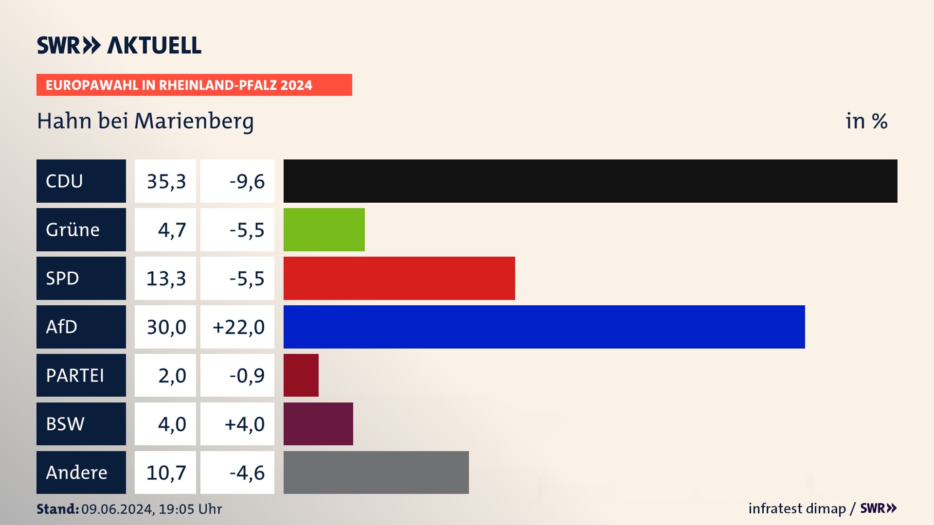 Europawahl 2024 Endergebnis Zweitstimme für Hahn bei Marienberg. In Hahn bei Marienberg erzielt die CDU 35,3 Prozent der gültigen  Stimmen. Die Grünen landen bei 4,7 Prozent. Die SPD erreicht 13,3 Prozent. Die AfD kommt auf 30,0 Prozent. Die Tierschutzpartei landet bei 2,0 Prozent. Die 2019 nicht angetretene Partei BSW bekommt 4,0 Prozent.