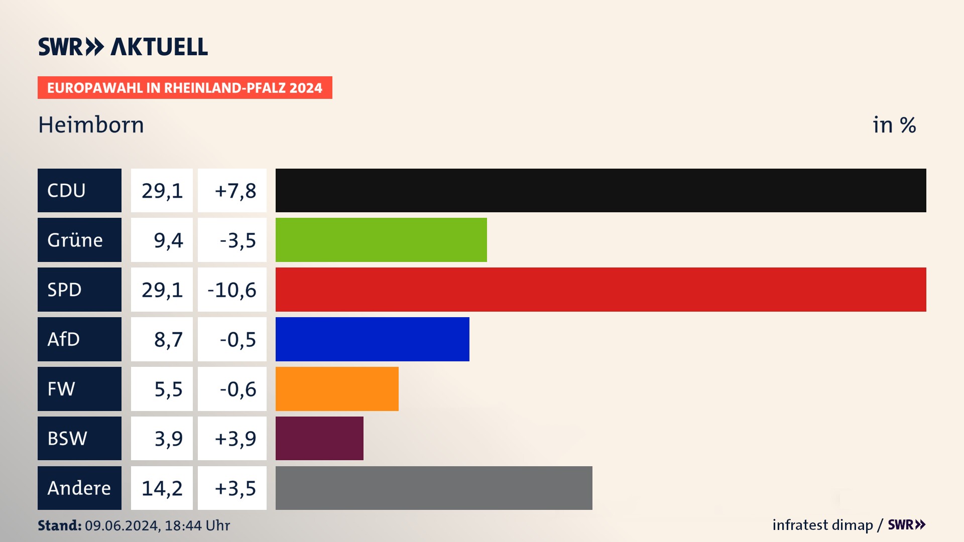 Europawahl 2024 Endergebnis Zweitstimme für Heimborn. In Heimborn erzielt die CDU 29,1 Prozent der gültigen  Stimmen. Die Grünen landen bei 9,4 Prozent. Die SPD erreicht 29,1 Prozent. Die AfD kommt auf 8,7 Prozent. Die Freien Wähler landen bei 5,5 Prozent. Die 2019 nicht angetretene Partei BSW bekommt 3,9 Prozent.