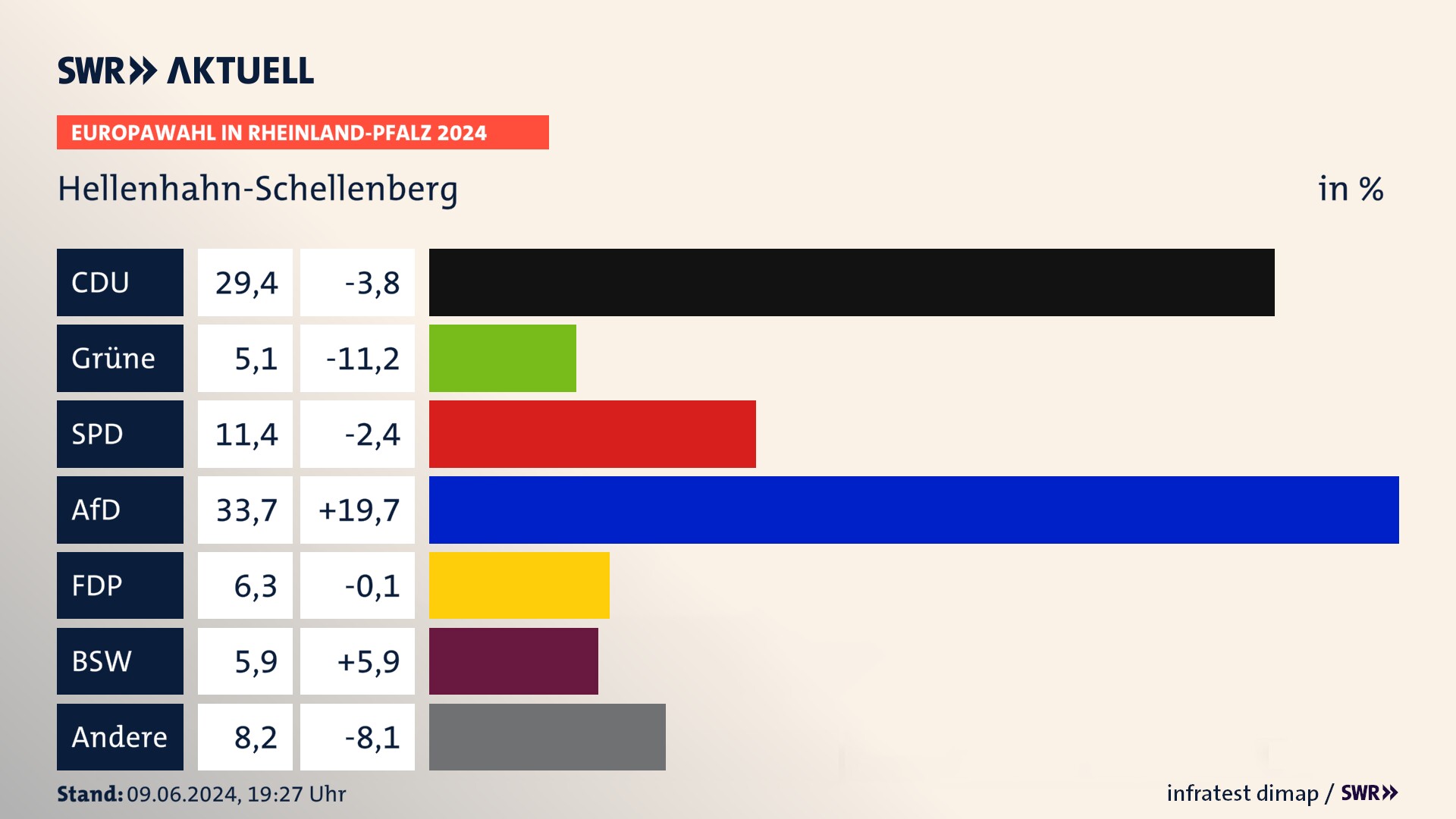 Europawahl 2024 Endergebnis Zweitstimme für Hellenhahn-Schellenberg. In Hellenhahn-Schellenberg erzielt die CDU 29,4 Prozent der gültigen  Stimmen. Die Grünen landen bei 5,1 Prozent. Die SPD erreicht 11,4 Prozent. Die AfD kommt auf 33,7 Prozent. Die FDP landet bei 6,3 Prozent. Die 2019 nicht angetretene Partei BSW bekommt 5,9 Prozent.