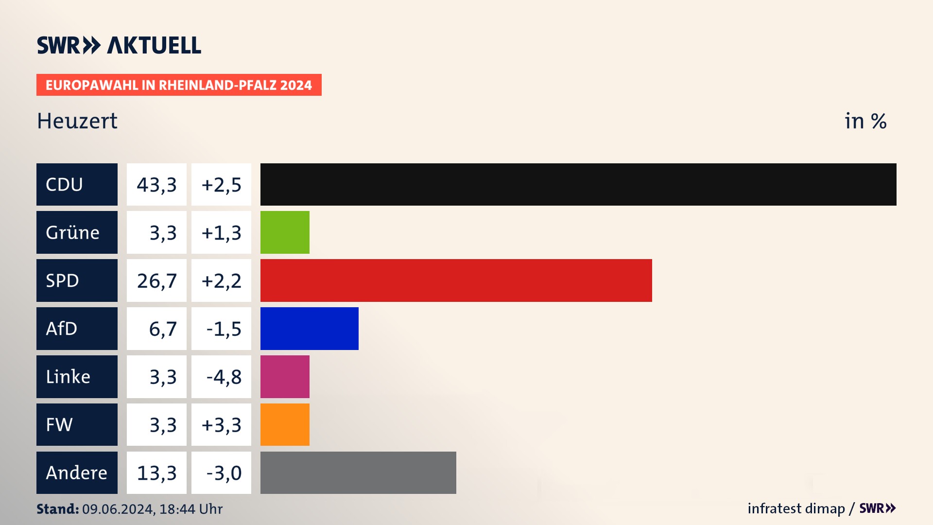 Europawahl 2024 Endergebnis Zweitstimme für Heuzert. In Heuzert erzielt die CDU 43,3 Prozent der gültigen  Stimmen. Die SPD landet bei 26,7 Prozent. Die AfD erreicht 6,7 Prozent. Die Familie kommt auf 3,3 Prozent. Die Partei Volt landet bei 3,3 Prozent. Die 2019 nicht angetretene Partei BSW bekommt 3,3 Prozent.