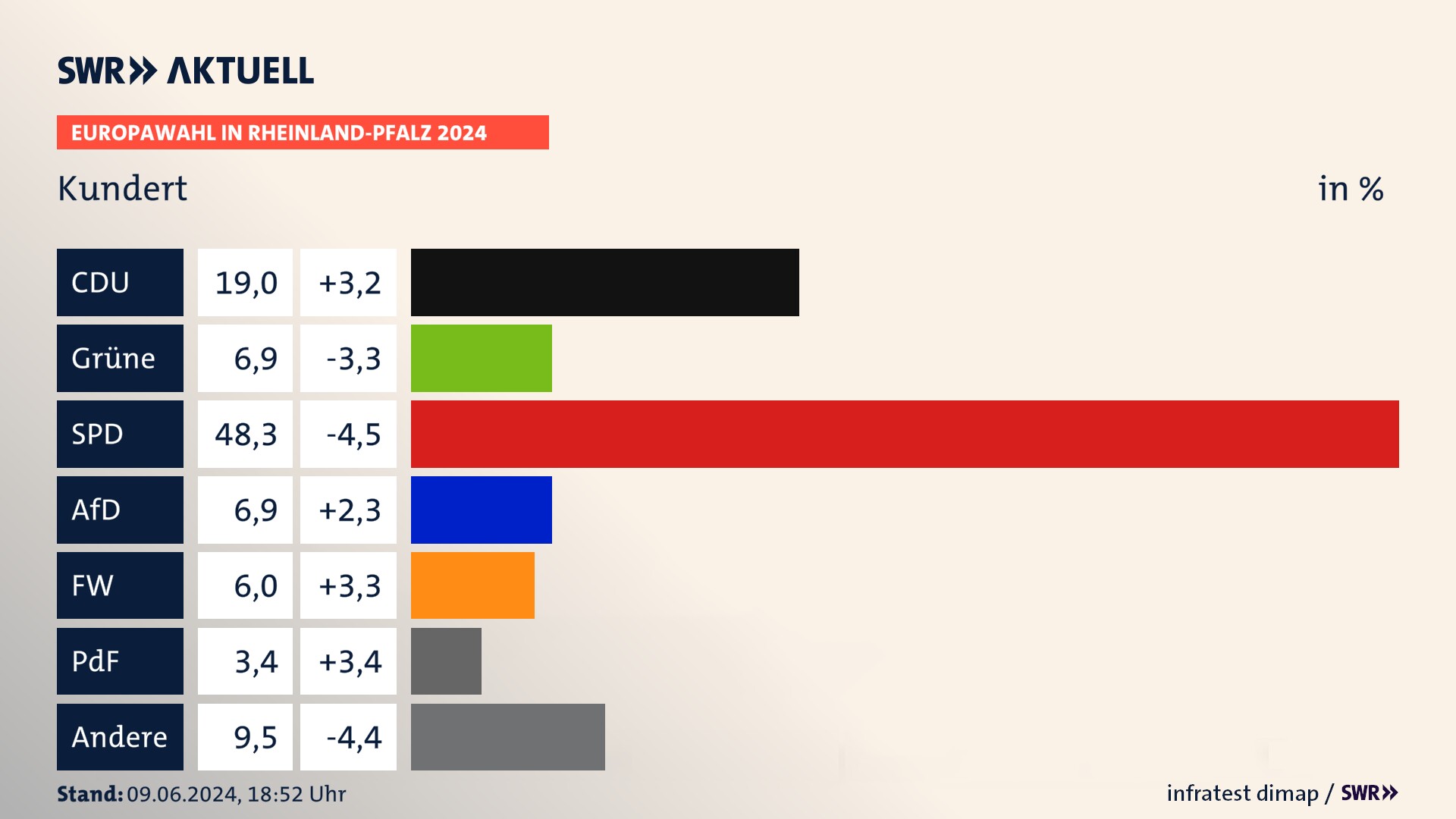 Europawahl 2024 Endergebnis Zweitstimme für Kundert. In Kundert erzielt die CDU 19,0 Prozent der gültigen  Stimmen. Die Grünen landen bei 6,9 Prozent. Die SPD erreicht 48,3 Prozent. Die AfD kommt auf 6,9 Prozent. Die Freien Wähler landen bei 6,0 Prozent. Die 2019 nicht angetretene PdF bekommt 3,4 Prozent.