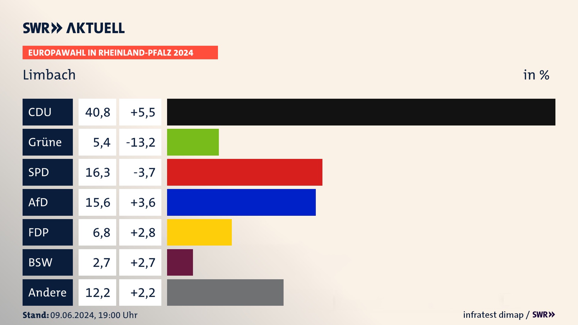 Europawahl 2024 Endergebnis Zweitstimme für Limbach. In Limbach erzielt die CDU 40,8 Prozent der gültigen  Stimmen. Die Grünen landen bei 5,4 Prozent. Die SPD erreicht 16,3 Prozent. Die AfD kommt auf 15,6 Prozent. Die FDP landet bei 6,8 Prozent. Die 2019 nicht angetretene Partei BSW bekommt 2,7 Prozent.