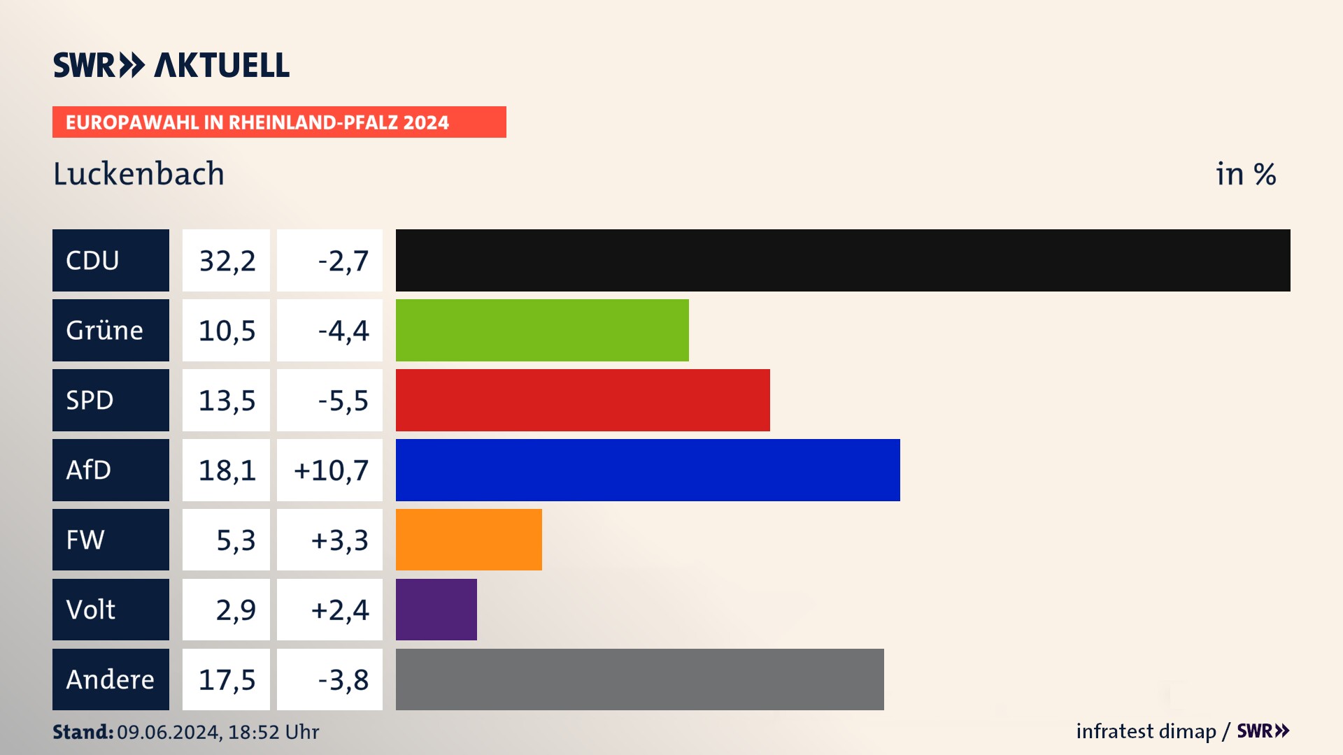 Europawahl 2024 Endergebnis Zweitstimme für Luckenbach. In Luckenbach erzielt die CDU 32,2 Prozent der gültigen  Stimmen. Die Grünen landen bei 10,5 Prozent. Die SPD erreicht 13,5 Prozent. Die AfD kommt auf 18,1 Prozent. Die Freien Wähler landen bei 5,3 Prozent. Die Partei Volt erreicht 2,9 Prozent.