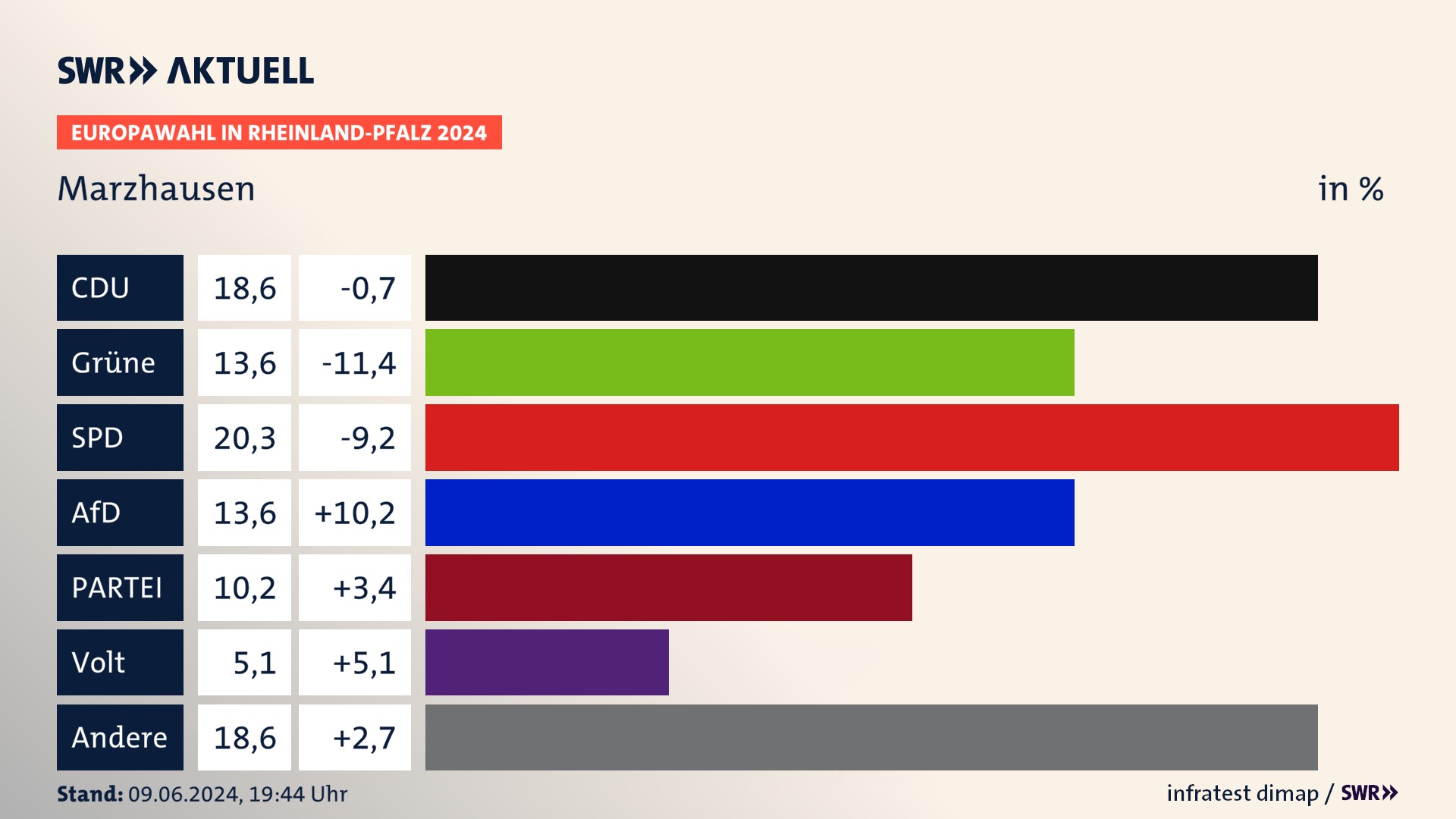 Europawahl 2024 Endergebnis Zweitstimme für Marzhausen. In Marzhausen erzielt die CDU 18,6 Prozent der gültigen  Stimmen. Die Grünen landen bei 13,6 Prozent. Die SPD erreicht 20,3 Prozent. Die AfD kommt auf 13,6 Prozent. Die Partei landet bei 10,2 Prozent. Die Partei Volt erreicht 5,1 Prozent.
