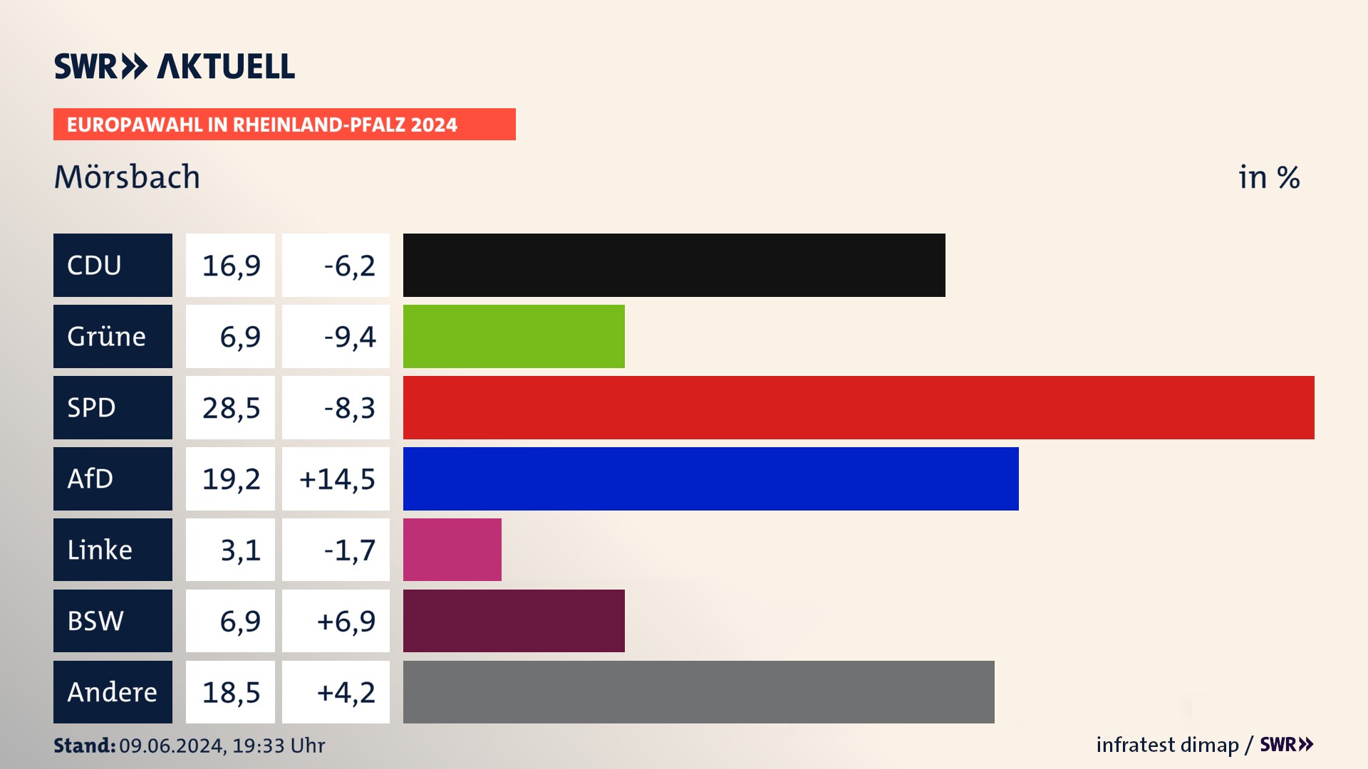 Europawahl 2024 Endergebnis Zweitstimme für Mörsbach. In Mörsbach erzielt die CDU 16,9 Prozent der gültigen  Stimmen. Die Grünen landen bei 6,9 Prozent. Die SPD erreicht 28,5 Prozent. Die AfD kommt auf 19,2 Prozent. Die Freien Wähler landen bei 3,1 Prozent. Die 2019 nicht angetretene Partei BSW bekommt 6,9 Prozent.