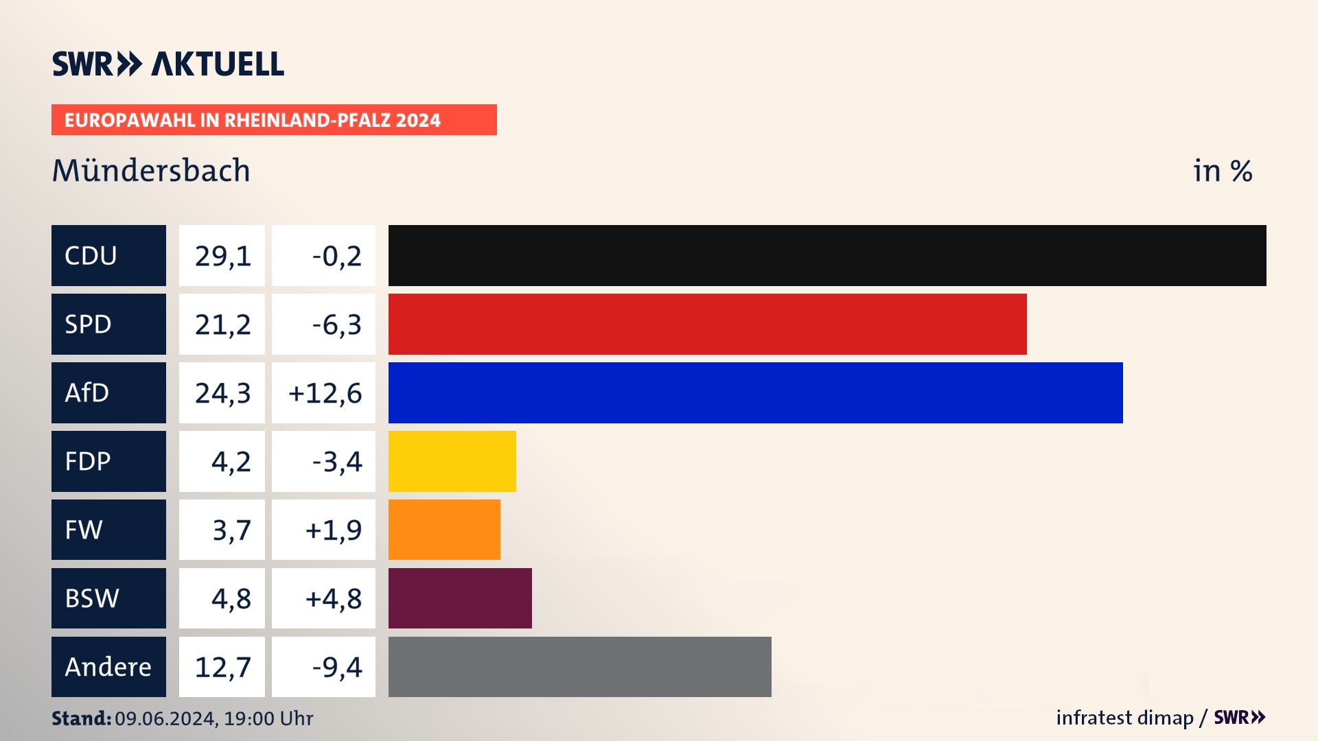 Europawahl 2024 Endergebnis Zweitstimme für Mündersbach. In Mündersbach erzielt die CDU 29,1 Prozent der gültigen  Stimmen. Die SPD landet bei 21,2 Prozent. Die AfD erreicht 24,3 Prozent. Die FDP kommt auf 4,2 Prozent. Die Freien Wähler landen bei 3,7 Prozent. Die 2019 nicht angetretene Partei BSW bekommt 4,8 Prozent.
