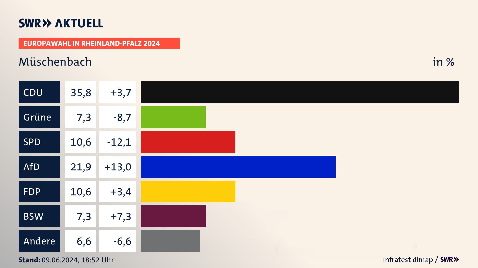Europawahl 2024 Endergebnis Zweitstimme für Müschenbach. In Müschenbach erzielt die CDU 35,8 Prozent der gültigen  Stimmen. Die Grünen landen bei 7,3 Prozent. Die SPD erreicht 10,6 Prozent. Die AfD kommt auf 21,9 Prozent. Die FDP landet bei 10,6 Prozent. Die 2019 nicht angetretene Partei BSW bekommt 7,3 Prozent.