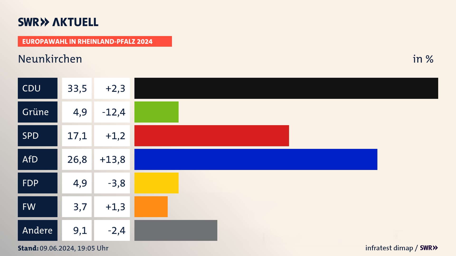Europawahl 2024 Endergebnis Zweitstimme für Neunkirchen. In Neunkirchen erzielt die CDU 33,5 Prozent der gültigen  Stimmen. Die Grünen landen bei 4,9 Prozent. Die SPD erreicht 17,1 Prozent. Die AfD kommt auf 26,8 Prozent. Die FDP landet bei 4,9 Prozent. Die Freien Wähler erreichen 3,7 Prozent.