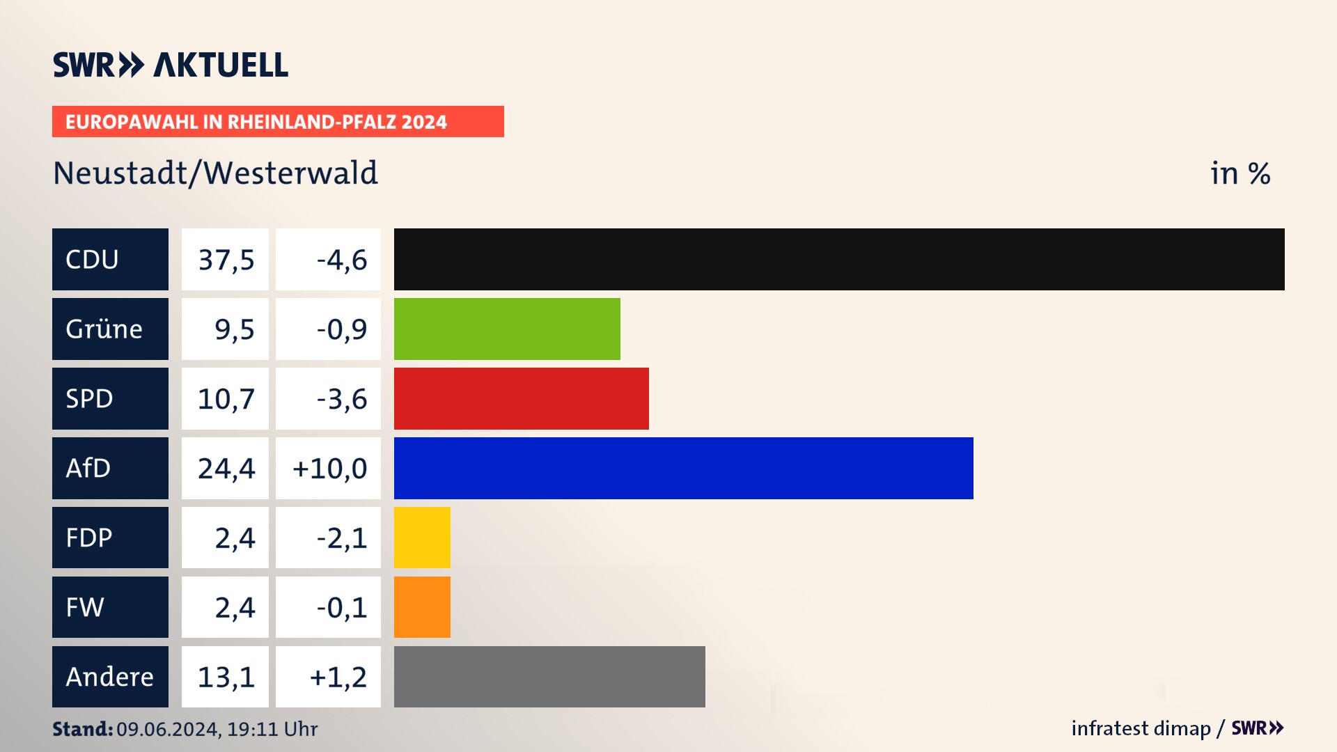 Europawahl 2024 Endergebnis Zweitstimme für Neustadt/Westerwald. In Neustadt/Westerwald erzielt die CDU 37,5 Prozent der gültigen  Stimmen. Die Grünen landen bei 9,5 Prozent. Die SPD erreicht 10,7 Prozent. Die AfD kommt auf 24,4 Prozent. Die FDP landet bei 2,4 Prozent. Die Freien Wähler erreichen 2,4 Prozent.