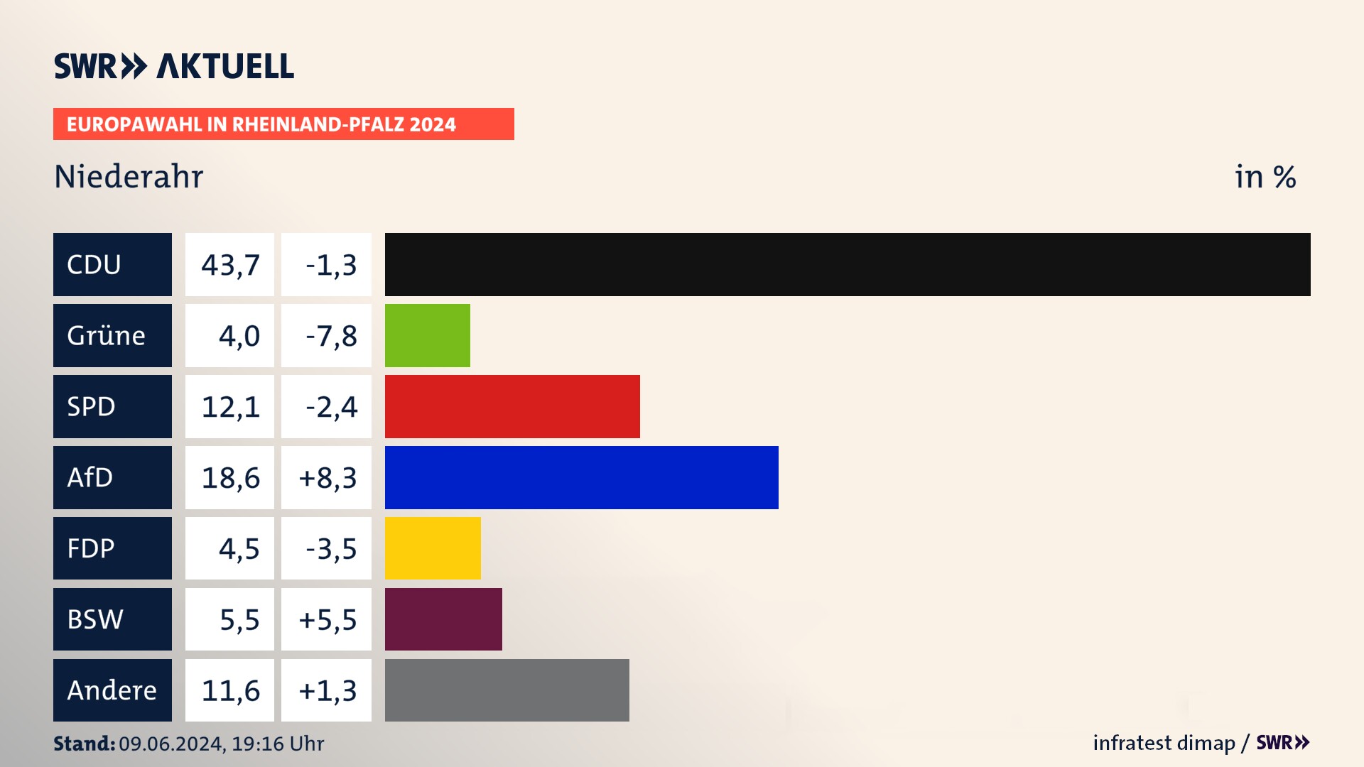 Europawahl 2024 Endergebnis Zweitstimme für Niederahr. In Niederahr erzielt die CDU 43,7 Prozent der gültigen  Stimmen. Die Grünen landen bei 4,0 Prozent. Die SPD erreicht 12,1 Prozent. Die AfD kommt auf 18,6 Prozent. Die FDP landet bei 4,5 Prozent. Die 2019 nicht angetretene Partei BSW bekommt 5,5 Prozent.