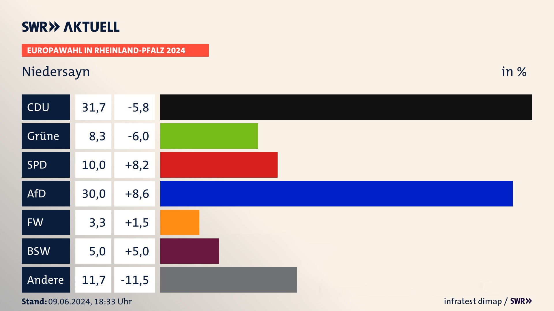 Europawahl 2024 Endergebnis Zweitstimme für Niedersayn. In Niedersayn erzielt die CDU 31,7 Prozent der gültigen  Stimmen. Die Grünen landen bei 8,3 Prozent. Die SPD erreicht 10,0 Prozent. Die AfD kommt auf 30,0 Prozent. Die Freien Wähler landen bei 3,3 Prozent. Die 2019 nicht angetretene Partei BSW bekommt 5,0 Prozent.