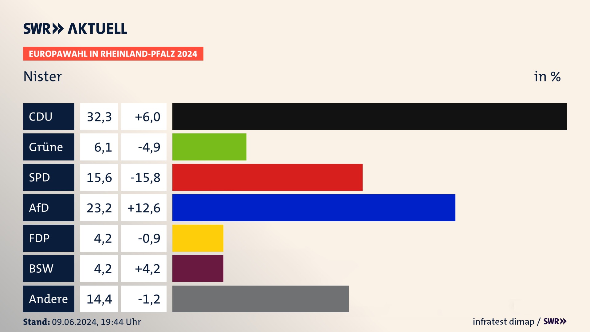 Europawahl 2024 Endergebnis Zweitstimme für Nister. In Nister erzielt die CDU 32,3 Prozent der gültigen  Stimmen. Die Grünen landen bei 6,1 Prozent. Die SPD erreicht 15,6 Prozent. Die AfD kommt auf 23,2 Prozent. Die FDP landet bei 4,2 Prozent. Die 2019 nicht angetretene Partei BSW bekommt 4,2 Prozent.