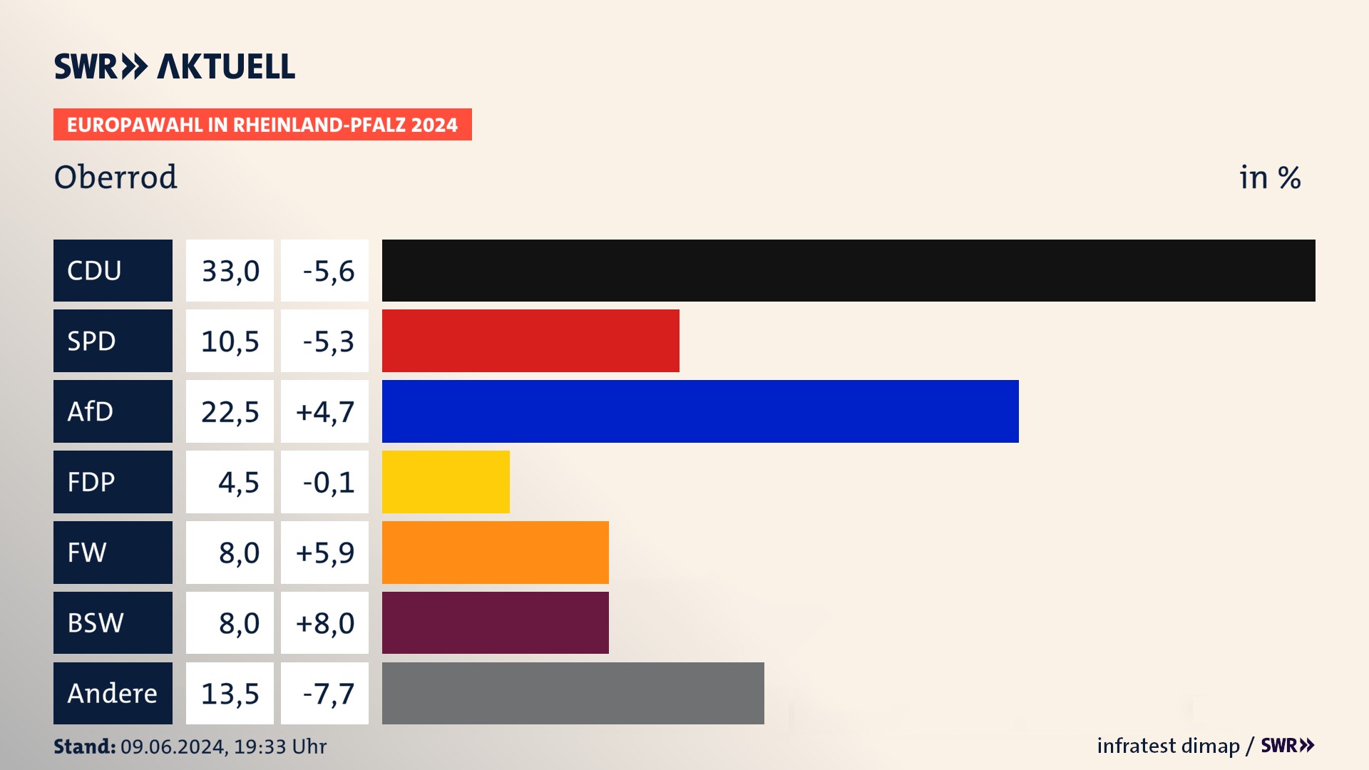 Europawahl 2024 Endergebnis Zweitstimme für Oberrod. In Oberrod erzielt die CDU 33,0 Prozent der gültigen  Stimmen. Die SPD landet bei 10,5 Prozent. Die AfD erreicht 22,5 Prozent. Die FDP kommt auf 4,5 Prozent. Die Freien Wähler landen bei 8,0 Prozent. Die 2019 nicht angetretene Partei BSW bekommt 8,0 Prozent.