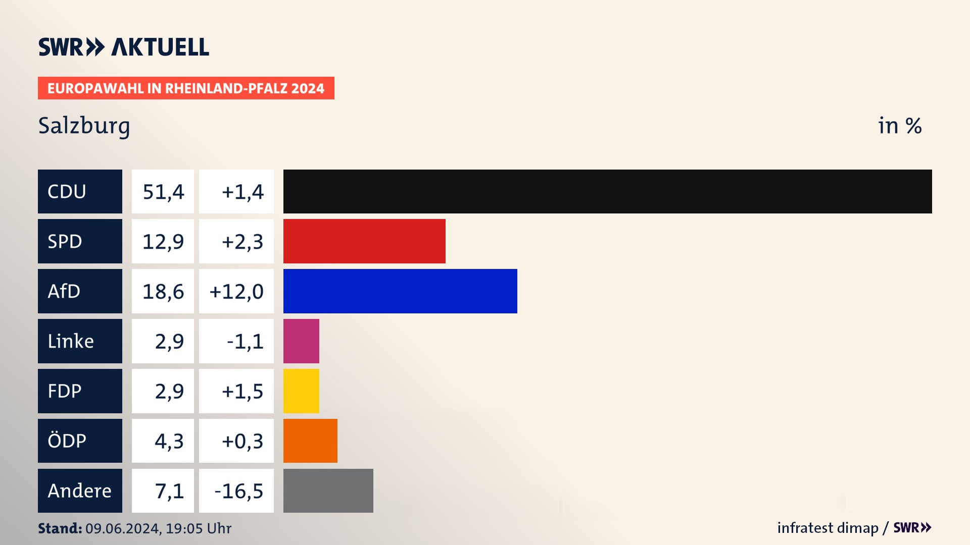Europawahl 2024 Endergebnis Zweitstimme für Salzburg. In Salzburg erzielt die CDU 51,4 Prozent der gültigen  Stimmen. Die SPD landet bei 12,9 Prozent. Die AfD erreicht 18,6 Prozent. Die Freien Wähler kommen auf 2,9 Prozent. Die ÖDP landet bei 4,3 Prozent. Die Partei Bündnis C erreicht 2,9 Prozent.