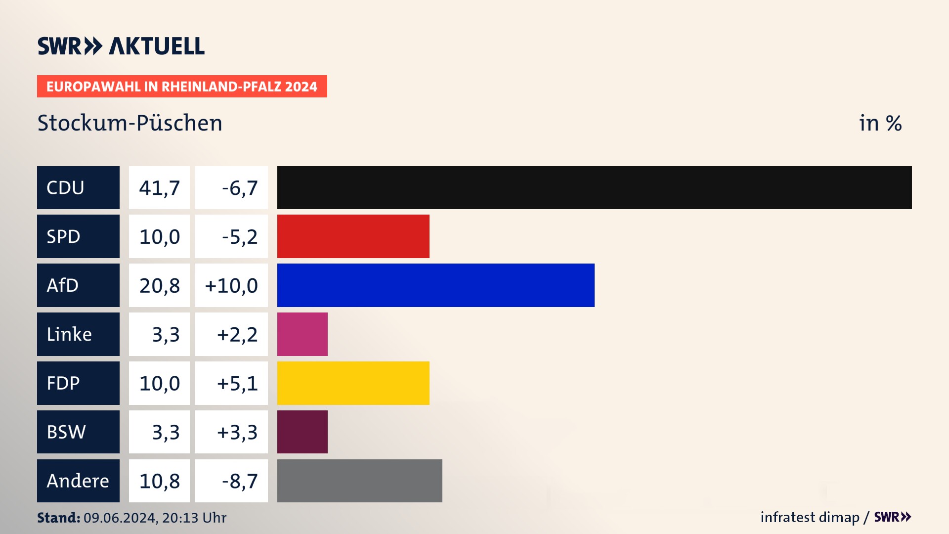 Europawahl 2024 Endergebnis Zweitstimme für Stockum-Püschen. In Stockum-Püschen erzielt die CDU 41,7 Prozent der gültigen  Stimmen. Die SPD landet bei 10,0 Prozent. Die AfD erreicht 20,8 Prozent. Die Linke kommt auf 3,3 Prozent. Die FDP landet bei 10,0 Prozent. Die 2019 nicht angetretene Partei BSW bekommt 3,3 Prozent.