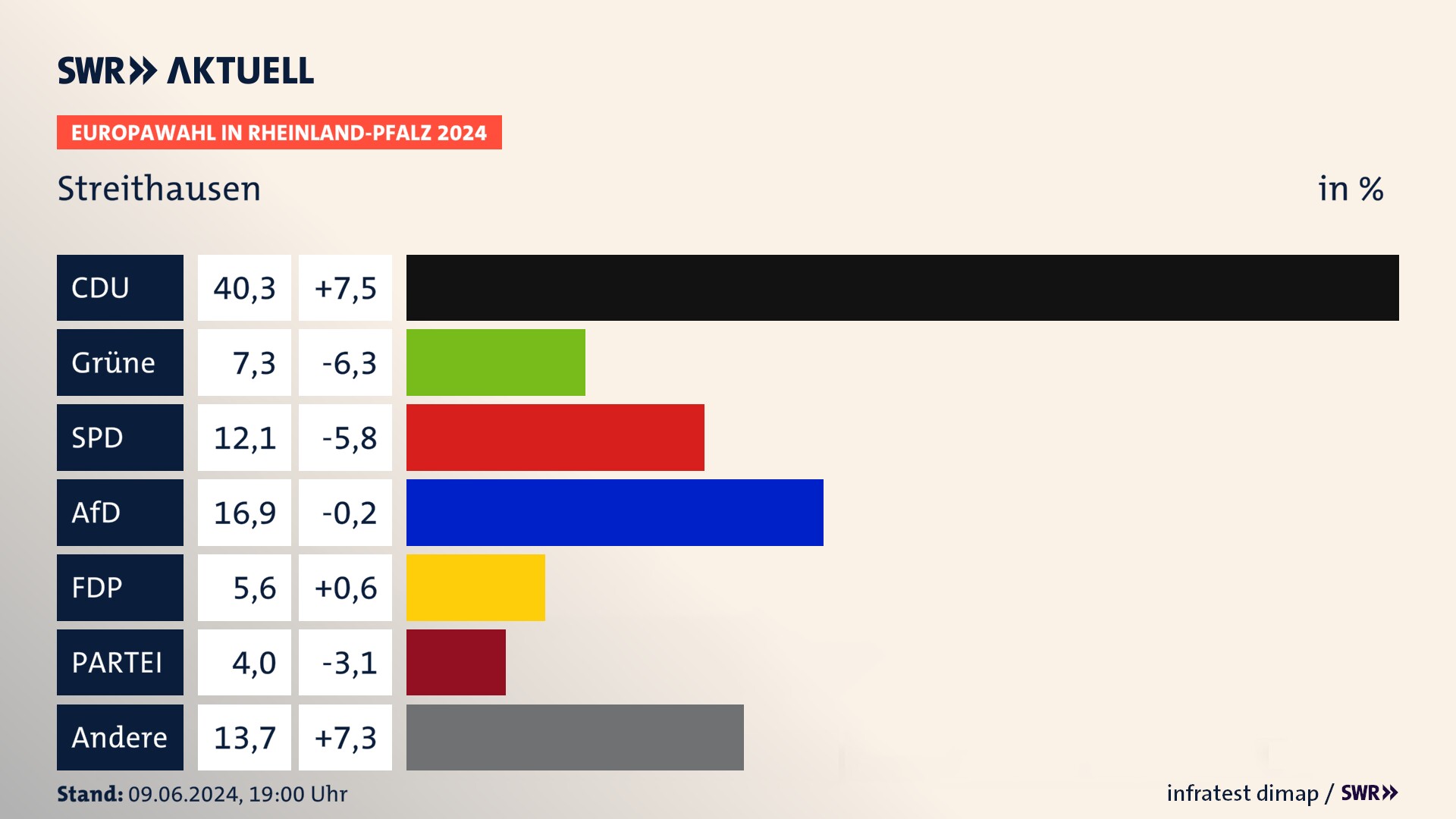 Europawahl 2024 Endergebnis Zweitstimme für Streithausen. In Streithausen erzielt die CDU 40,3 Prozent der gültigen  Stimmen. Die Grünen landen bei 7,3 Prozent. Die SPD erreicht 12,1 Prozent. Die AfD kommt auf 16,9 Prozent. Die FDP landet bei 5,6 Prozent. Die Partei erreicht 4,0 Prozent.