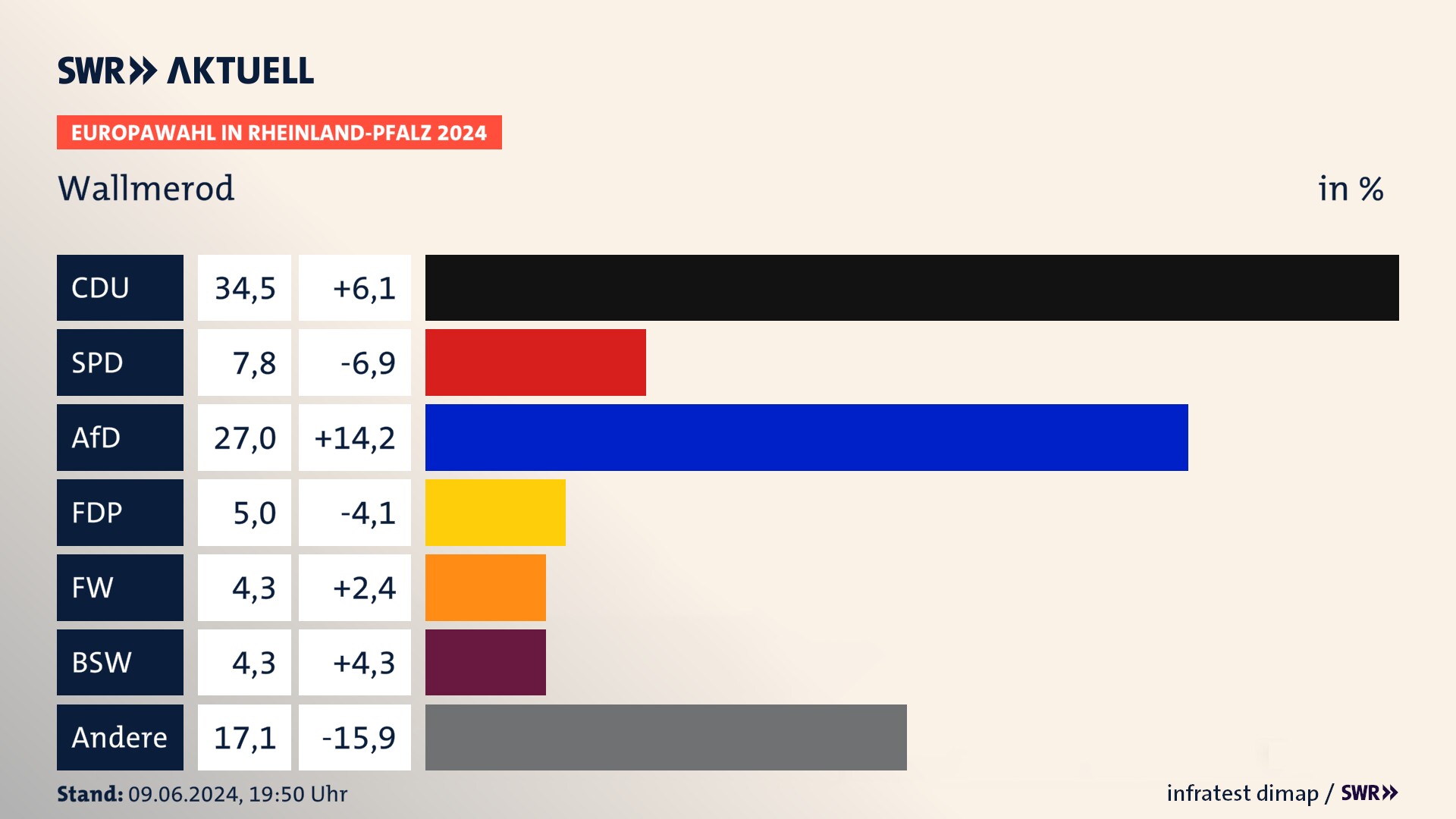 Europawahl 2024 Endergebnis Zweitstimme für Wallmerod. In Wallmerod erzielt die CDU 34,5 Prozent der gültigen  Stimmen. Die SPD landet bei 7,8 Prozent. Die AfD erreicht 27,0 Prozent. Die FDP kommt auf 5,0 Prozent. Die Freien Wähler landen bei 4,3 Prozent. Die 2019 nicht angetretene Partei BSW bekommt 4,3 Prozent.
