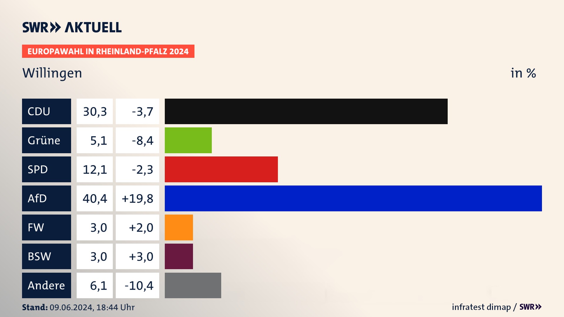 Europawahl 2024 Endergebnis Zweitstimme für Willingen. In Willingen erzielt die CDU 30,3 Prozent der gültigen  Stimmen. Die Grünen landen bei 5,1 Prozent. Die SPD erreicht 12,1 Prozent. Die AfD kommt auf 40,4 Prozent. Die Freien Wähler landen bei 3,0 Prozent. Die 2019 nicht angetretene Partei BSW bekommt 3,0 Prozent.