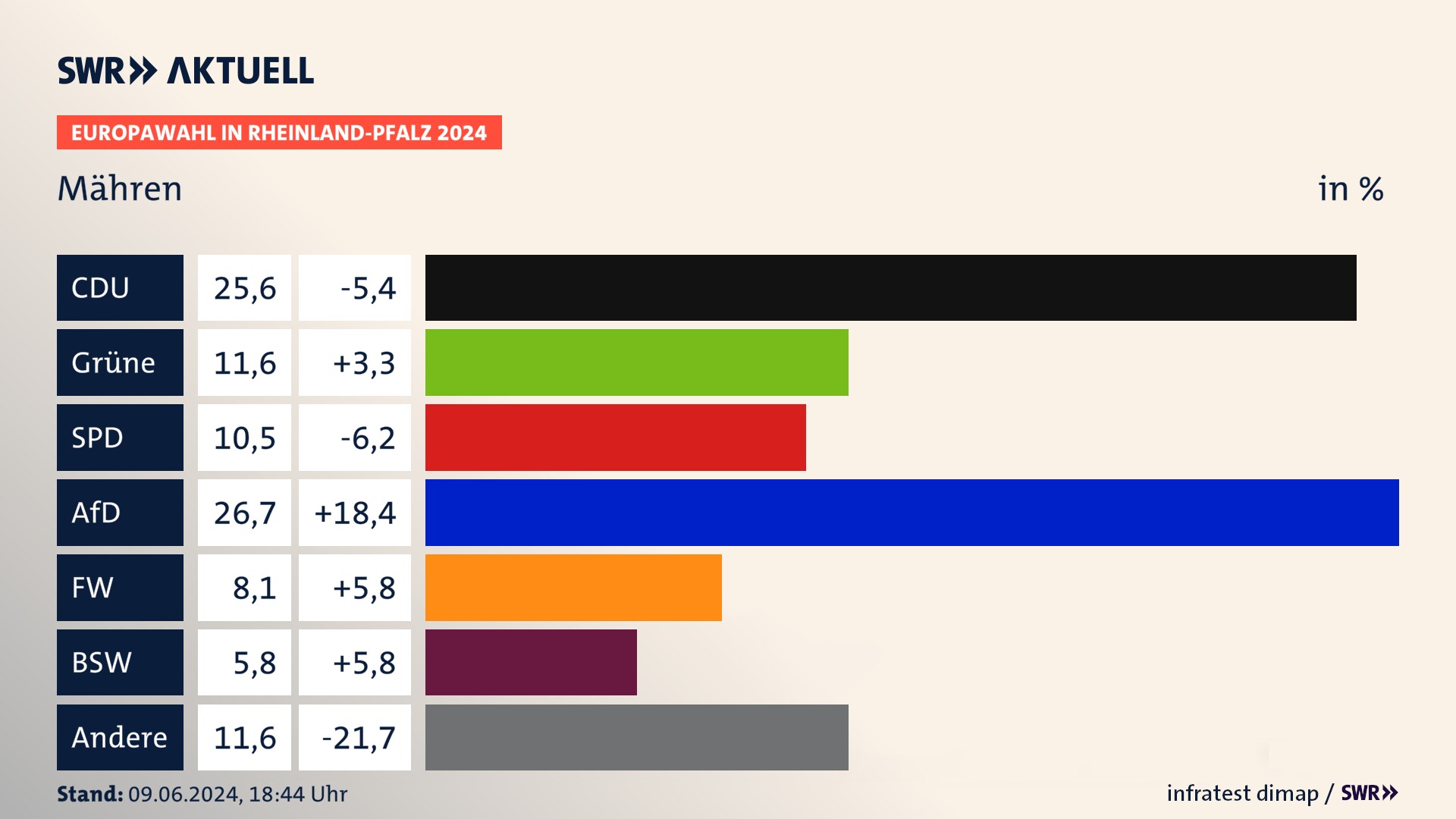 Europawahl 2024 Endergebnis Zweitstimme für Mähren. In Mähren erzielt die CDU 25,6 Prozent der gültigen  Stimmen. Die Grünen landen bei 11,6 Prozent. Die SPD erreicht 10,5 Prozent. Die AfD kommt auf 26,7 Prozent. Die Freien Wähler landen bei 8,1 Prozent. Die 2019 nicht angetretene Partei BSW bekommt 5,8 Prozent.