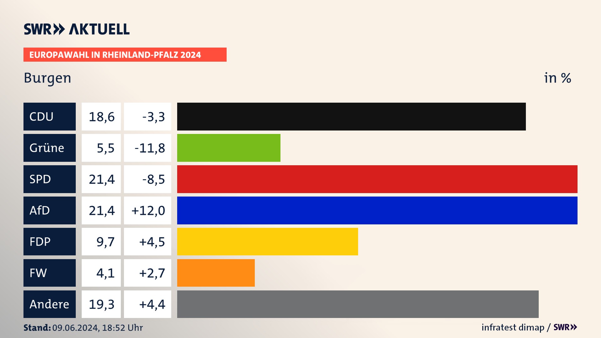 Europawahl 2024 Endergebnis Zweitstimme für Burgen. In Burgen erzielt die CDU 18,6 Prozent der gültigen  Stimmen. Die Grünen landen bei 5,5 Prozent. Die SPD erreicht 21,4 Prozent. Die AfD kommt auf 21,4 Prozent. Die FDP landet bei 9,7 Prozent. Die Tierschutzpartei erreicht 4,1 Prozent.
