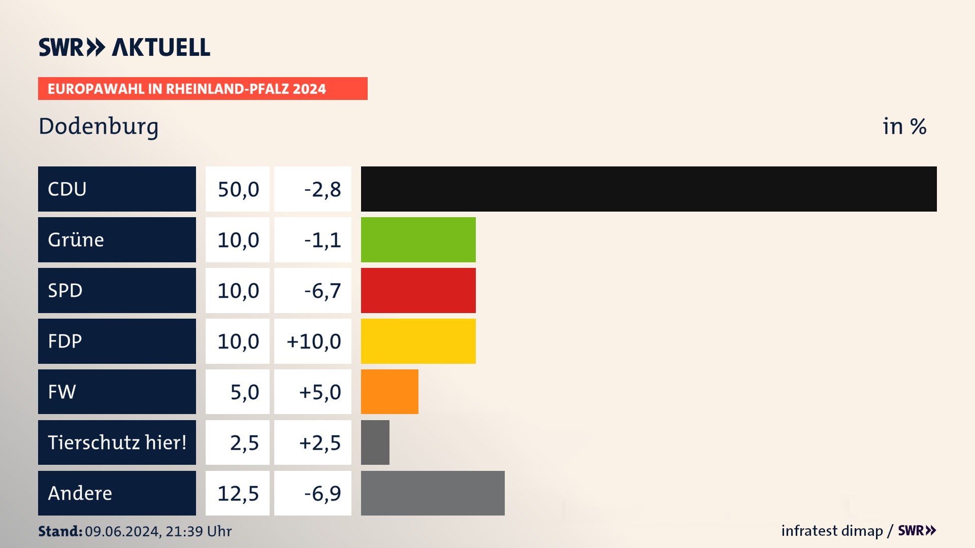 Europawahl 2024 Endergebnis Zweitstimme für Dodenburg. In Dodenburg erzielt die CDU 50,0 Prozent der gültigen  Stimmen. Die Grünen landen bei 10,0 Prozent. Die SPD erreicht 10,0 Prozent. Die FDP kommt auf 10,0 Prozent. Die Freien Wähler landen bei 5,0 Prozent. Die 2019 nicht angetretene Partei DAVA bekommt 2,5 Prozent.