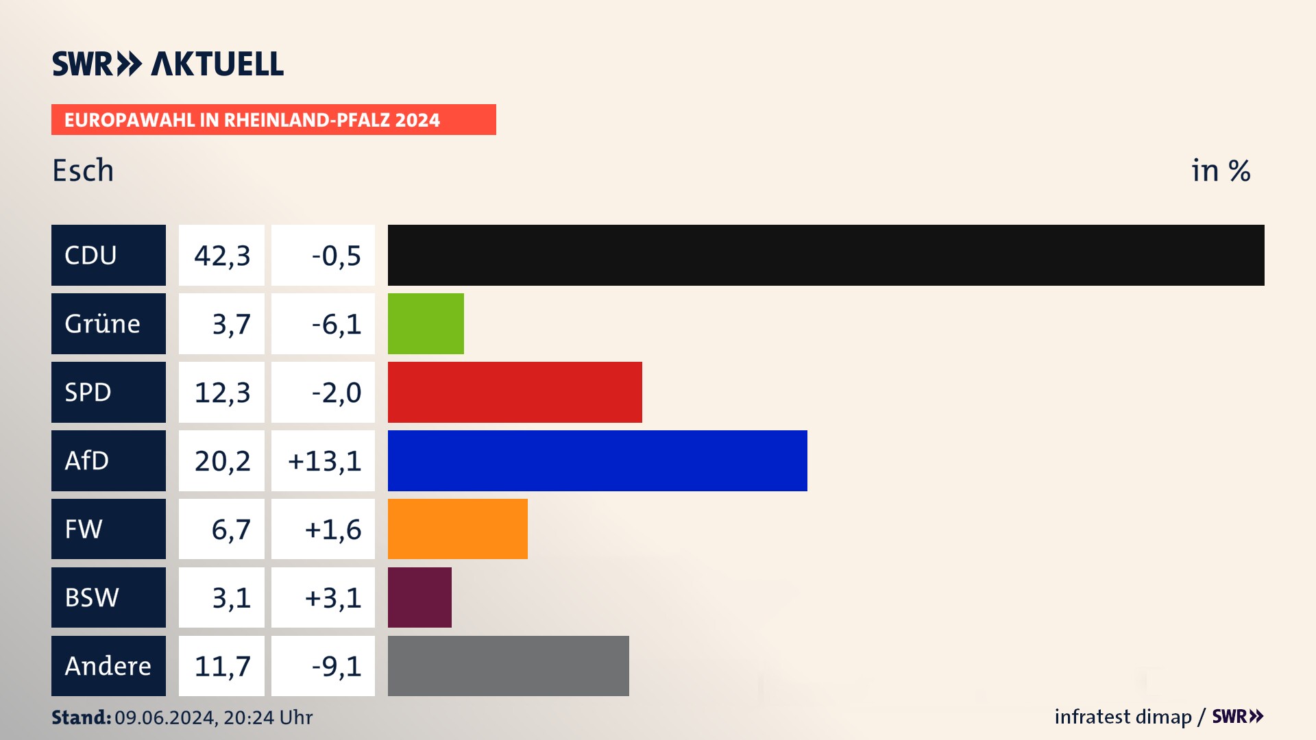 Europawahl 2024 Endergebnis Zweitstimme für Esch. In Esch erzielt die CDU 42,3 Prozent der gültigen  Stimmen. Die Grünen landen bei 3,7 Prozent. Die SPD erreicht 12,3 Prozent. Die AfD kommt auf 20,2 Prozent. Die Freien Wähler landen bei 6,7 Prozent. Die 2019 nicht angetretene Partei BSW bekommt 3,1 Prozent.