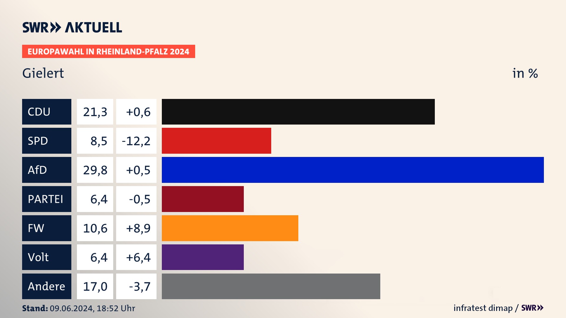Europawahl 2024 Endergebnis Zweitstimme für Gielert. In Gielert erzielt die CDU 21,3 Prozent der gültigen  Stimmen. Die SPD landet bei 8,5 Prozent. Die AfD erreicht 29,8 Prozent. Die Partei kommt auf 6,4 Prozent. Die Freien Wähler landen bei 10,6 Prozent. Die Partei Volt erreicht 6,4 Prozent.