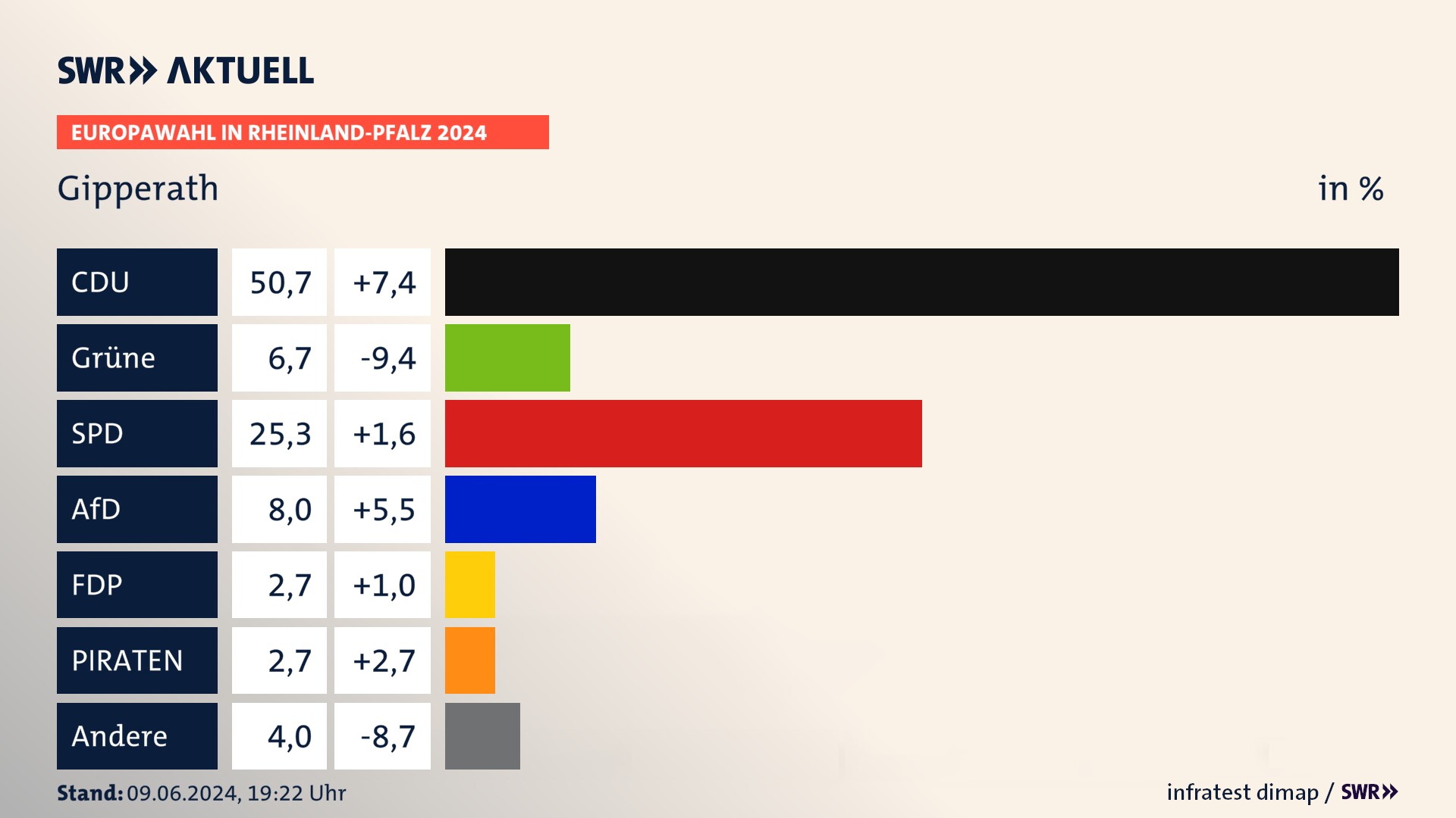 Europawahl 2024 Endergebnis Zweitstimme für Gipperath. In Gipperath erzielt die CDU 50,7 Prozent der gültigen  Stimmen. Die Grünen landen bei 6,7 Prozent. Die SPD erreicht 25,3 Prozent. Die AfD kommt auf 8,0 Prozent. Die FDP landet bei 2,7 Prozent. Die PIRATEN erreichen 2,7 Prozent.