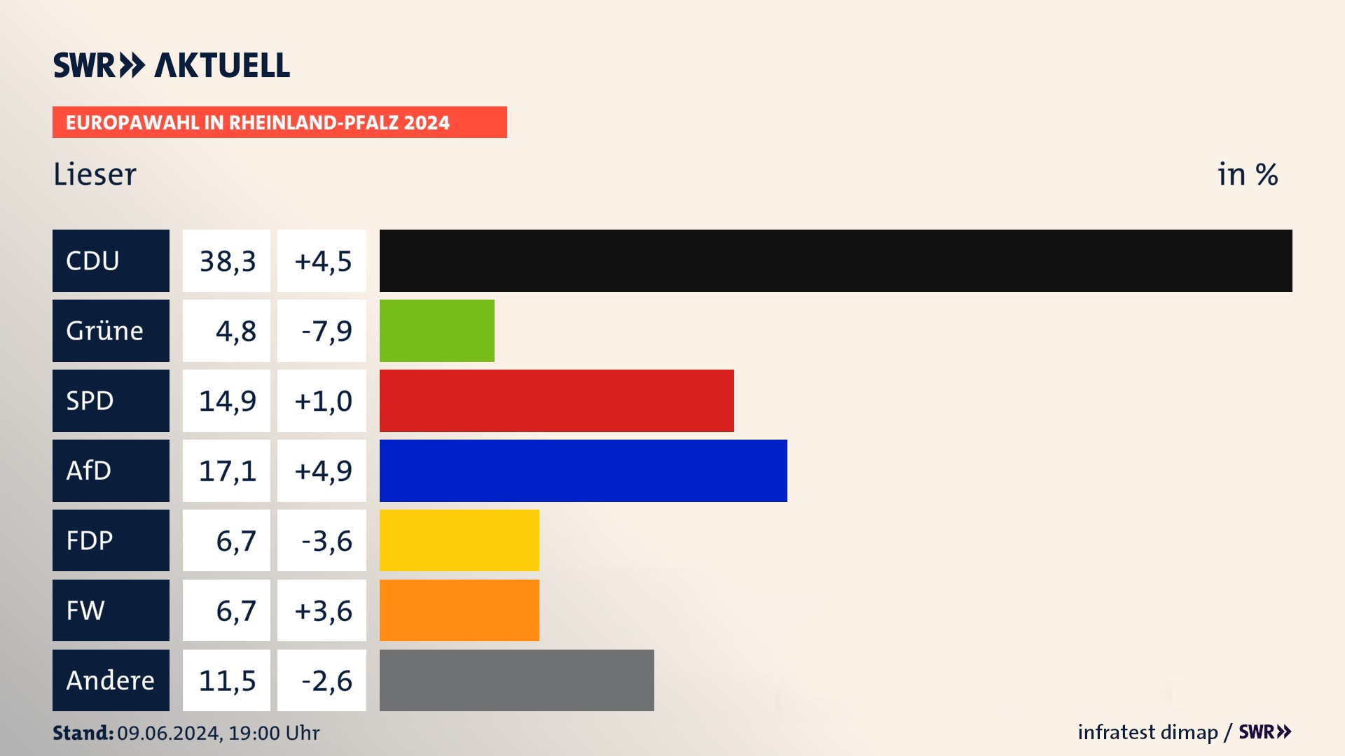Europawahl 2024 Endergebnis Zweitstimme für Lieser. In Lieser erzielt die CDU 38,3 Prozent der gültigen  Stimmen. Die Grünen landen bei 4,8 Prozent. Die SPD erreicht 14,9 Prozent. Die AfD kommt auf 17,1 Prozent. Die FDP landet bei 6,7 Prozent. Die Freien Wähler erreichen 6,7 Prozent.