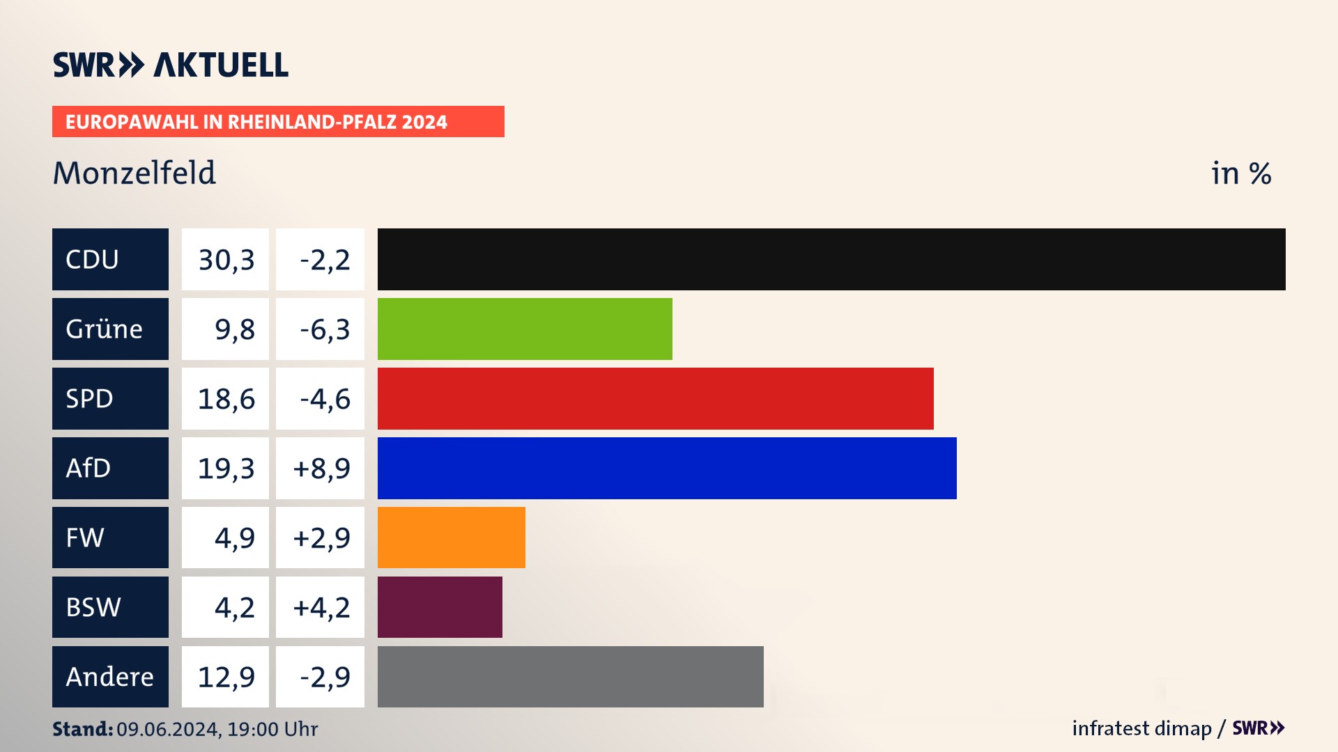 Europawahl 2024 Endergebnis Zweitstimme für Monzelfeld. In Monzelfeld erzielt die CDU 30,3 Prozent der gültigen  Stimmen. Die Grünen landen bei 9,8 Prozent. Die SPD erreicht 18,6 Prozent. Die AfD kommt auf 19,3 Prozent. Die Freien Wähler landen bei 4,9 Prozent. Die 2019 nicht angetretene Partei BSW bekommt 4,2 Prozent.