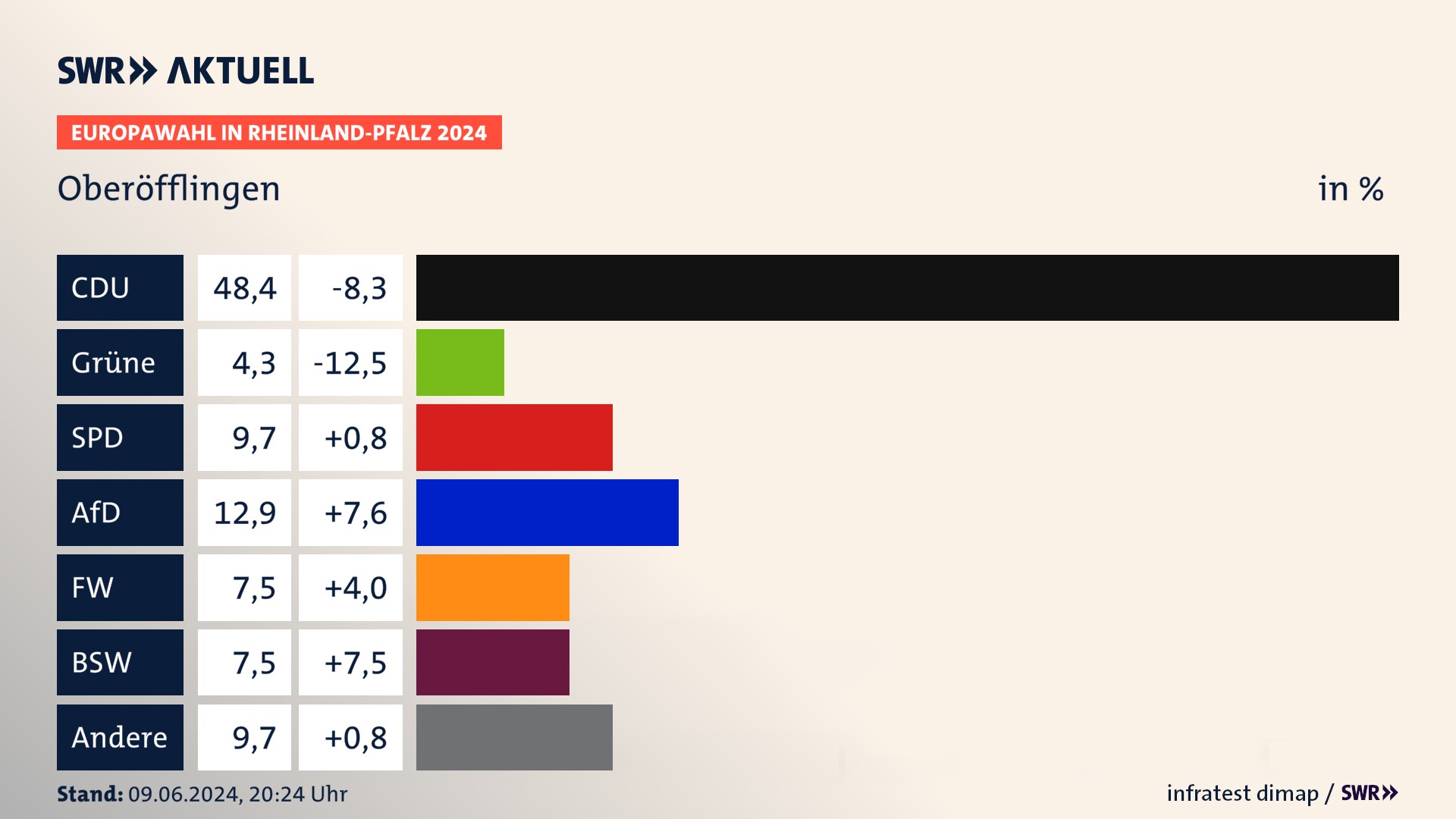 Europawahl 2024 Endergebnis Zweitstimme für Oberöfflingen. In Oberöfflingen erzielt die CDU 48,4 Prozent der gültigen  Stimmen. Die Grünen landen bei 4,3 Prozent. Die SPD erreicht 9,7 Prozent. Die AfD kommt auf 12,9 Prozent. Die Freien Wähler landen bei 7,5 Prozent. Die 2019 nicht angetretene Partei BSW bekommt 7,5 Prozent.