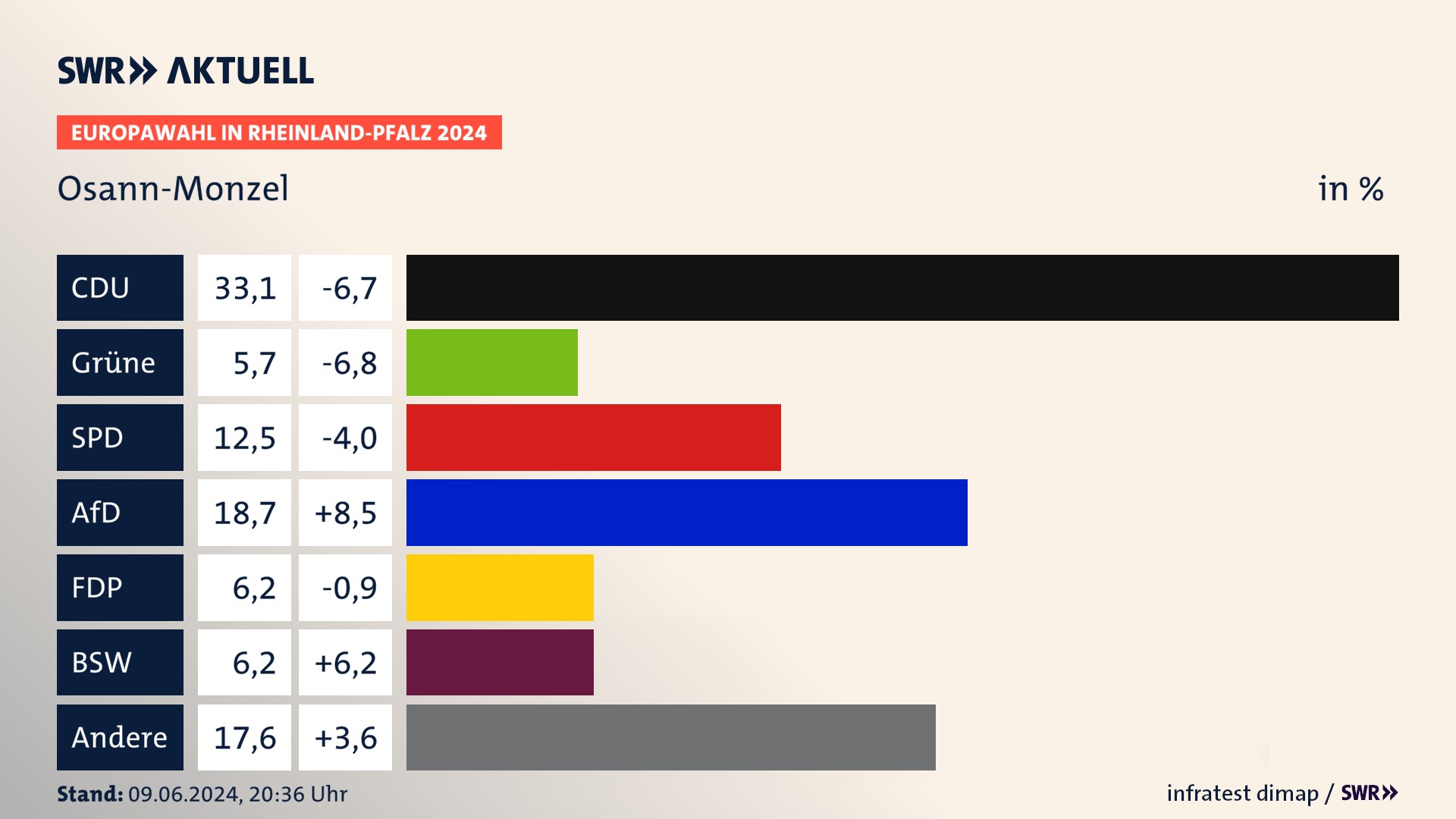 Europawahl 2024 Endergebnis Zweitstimme für Osann-Monzel. In Osann-Monzel erzielt die CDU 33,1 Prozent der gültigen  Stimmen. Die Grünen landen bei 5,7 Prozent. Die SPD erreicht 12,5 Prozent. Die AfD kommt auf 18,7 Prozent. Die FDP landet bei 6,2 Prozent. Die 2019 nicht angetretene Partei BSW bekommt 6,2 Prozent.